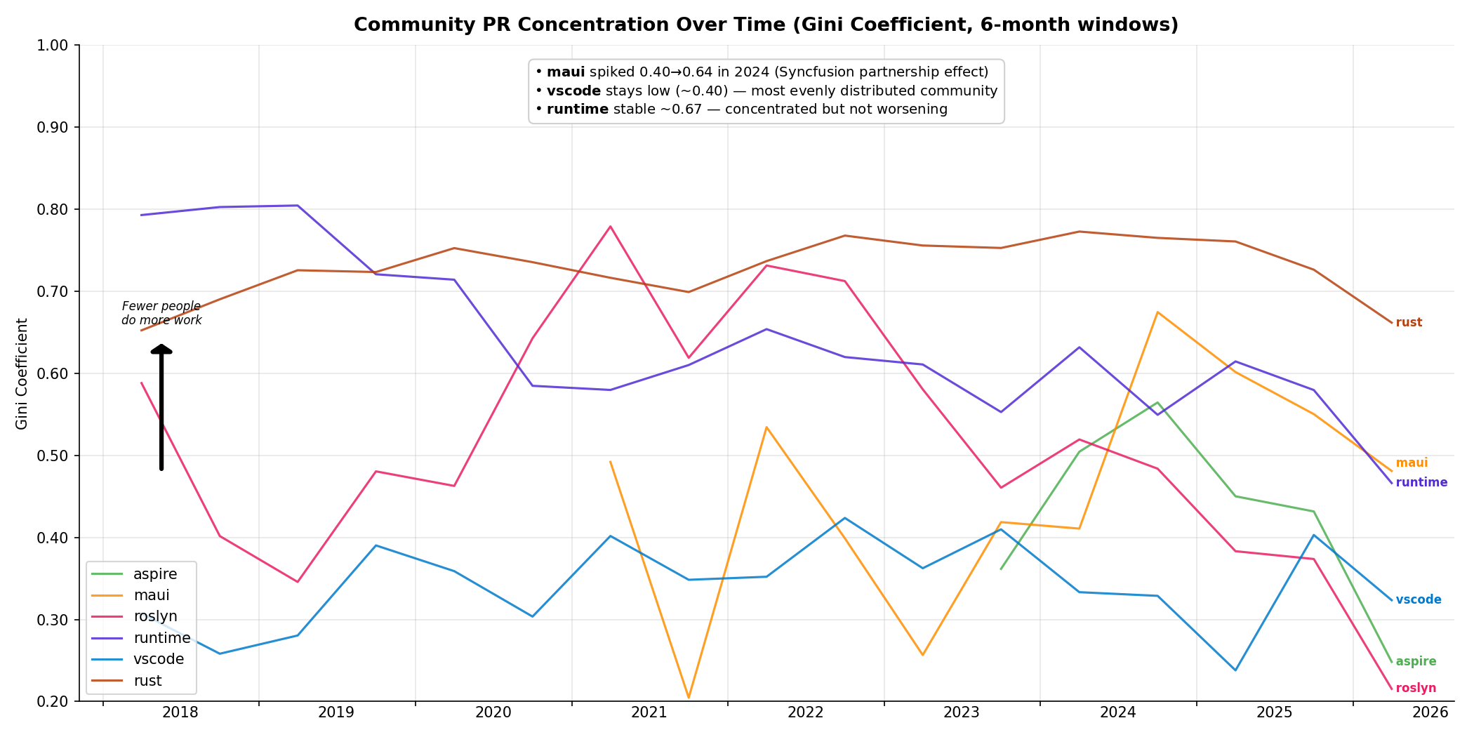 Concentration Over Time