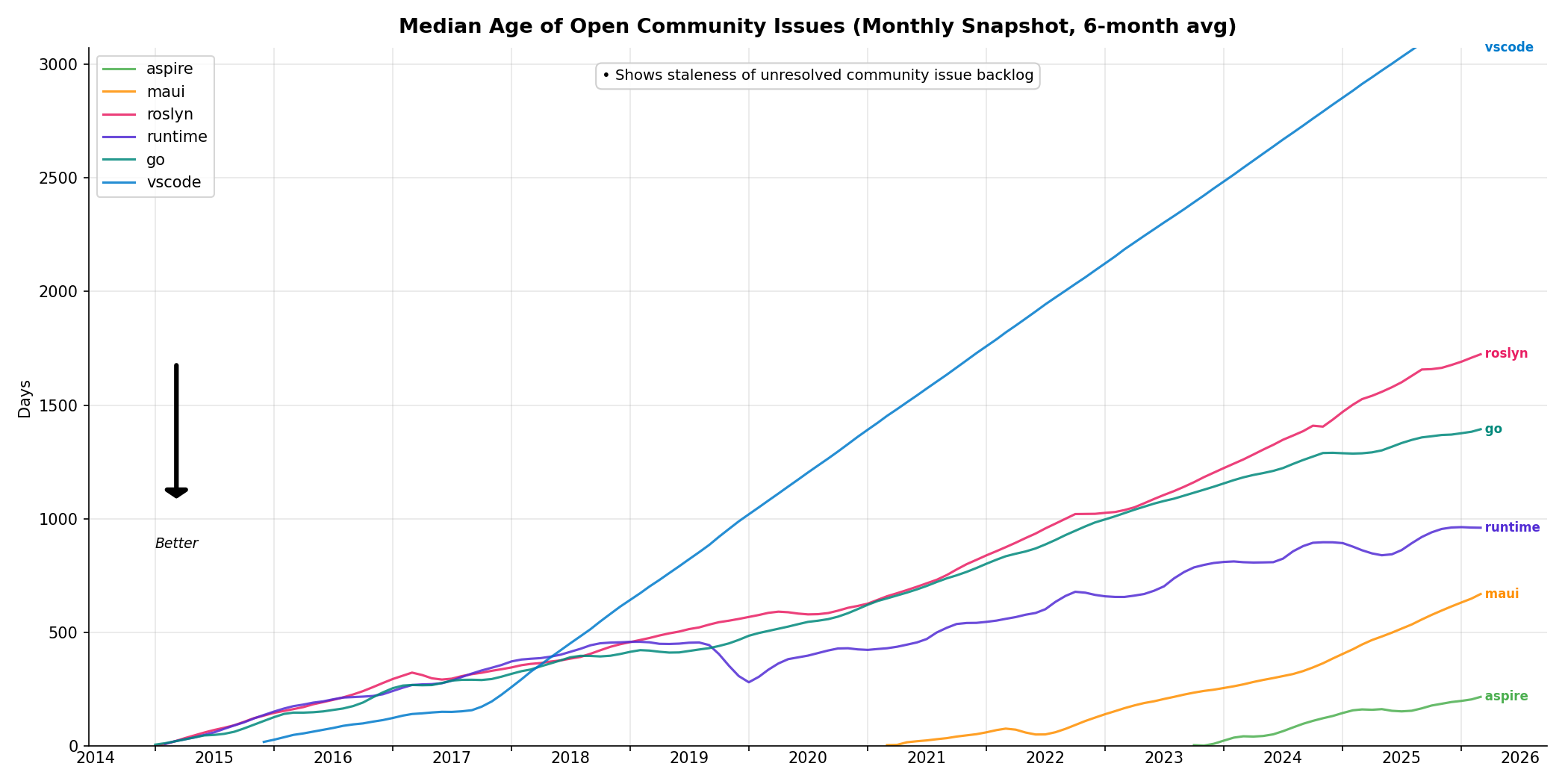 Open Community Issue Age