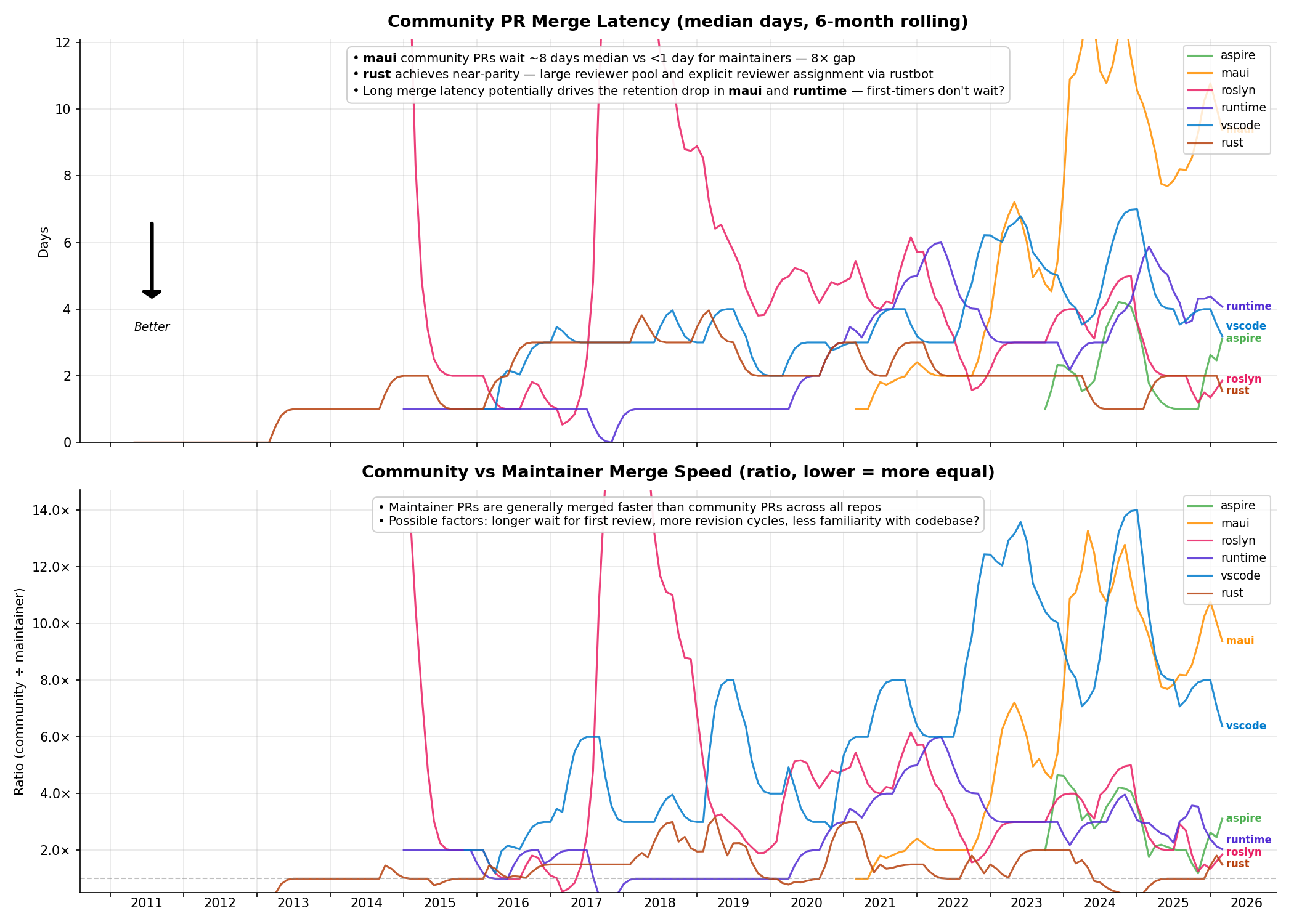 Community Merge Latency