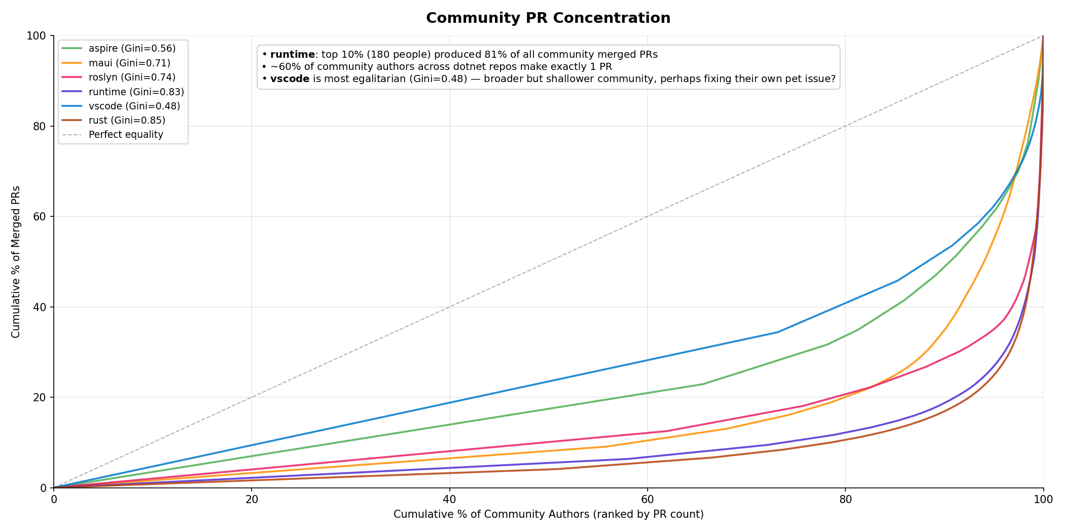 Community PR Concentration