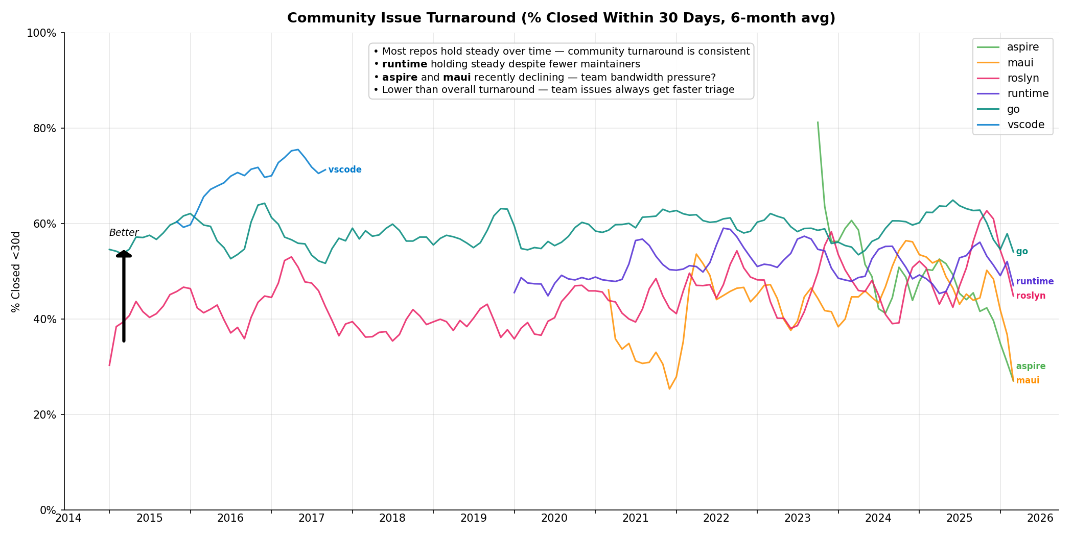 Community Issue Turnaround