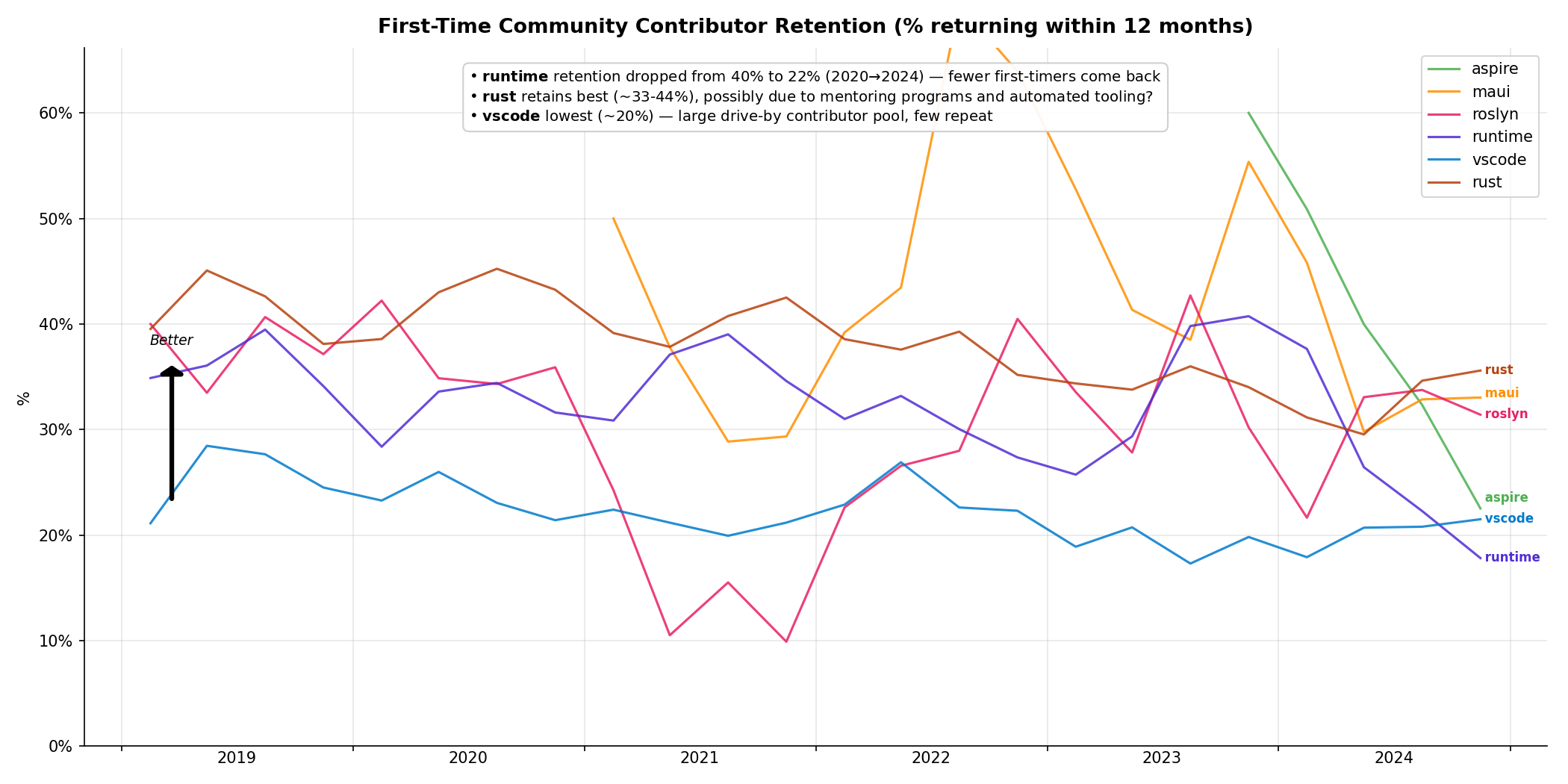 First-Timer Retention
