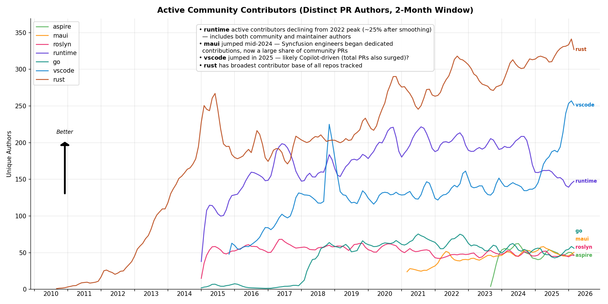 Contributor Diversity