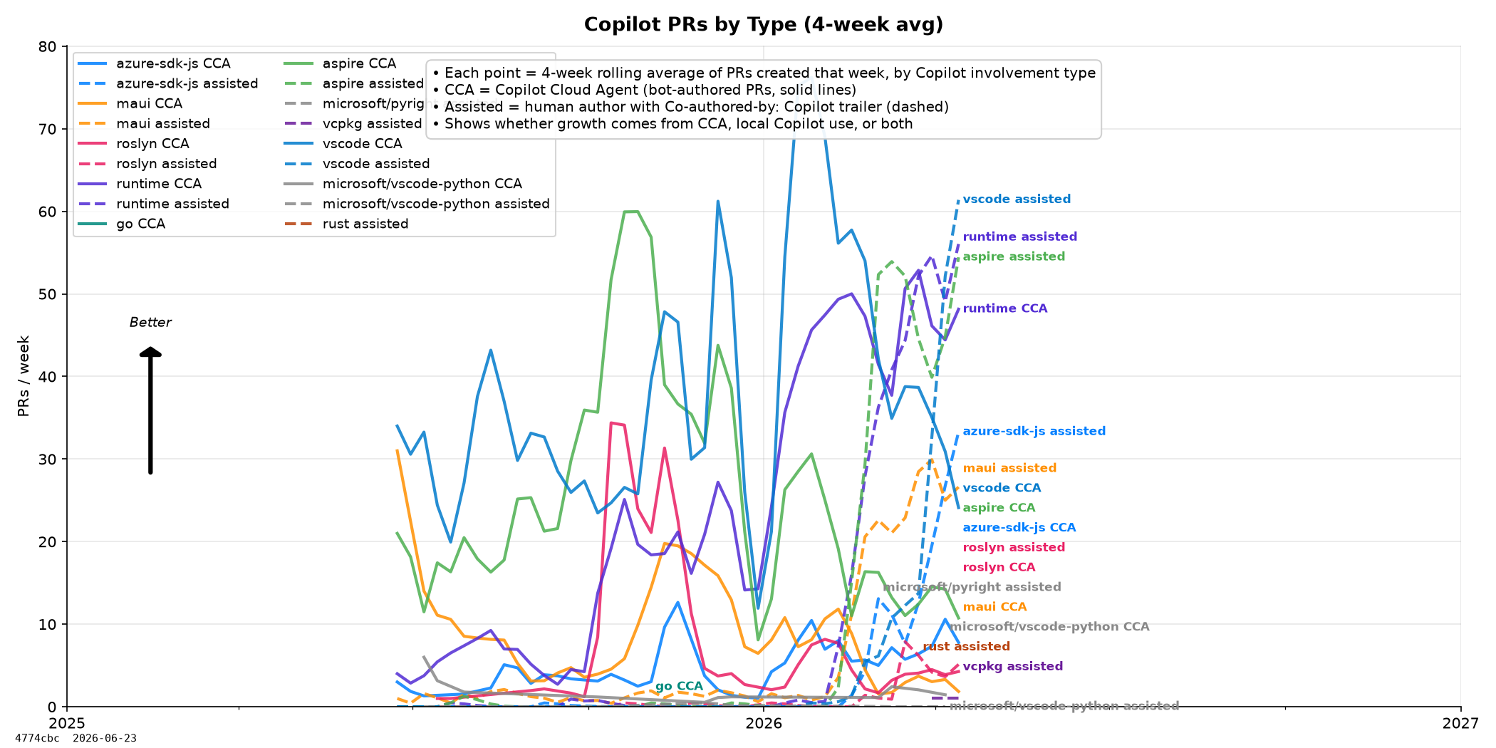 Copilot PRs by Type