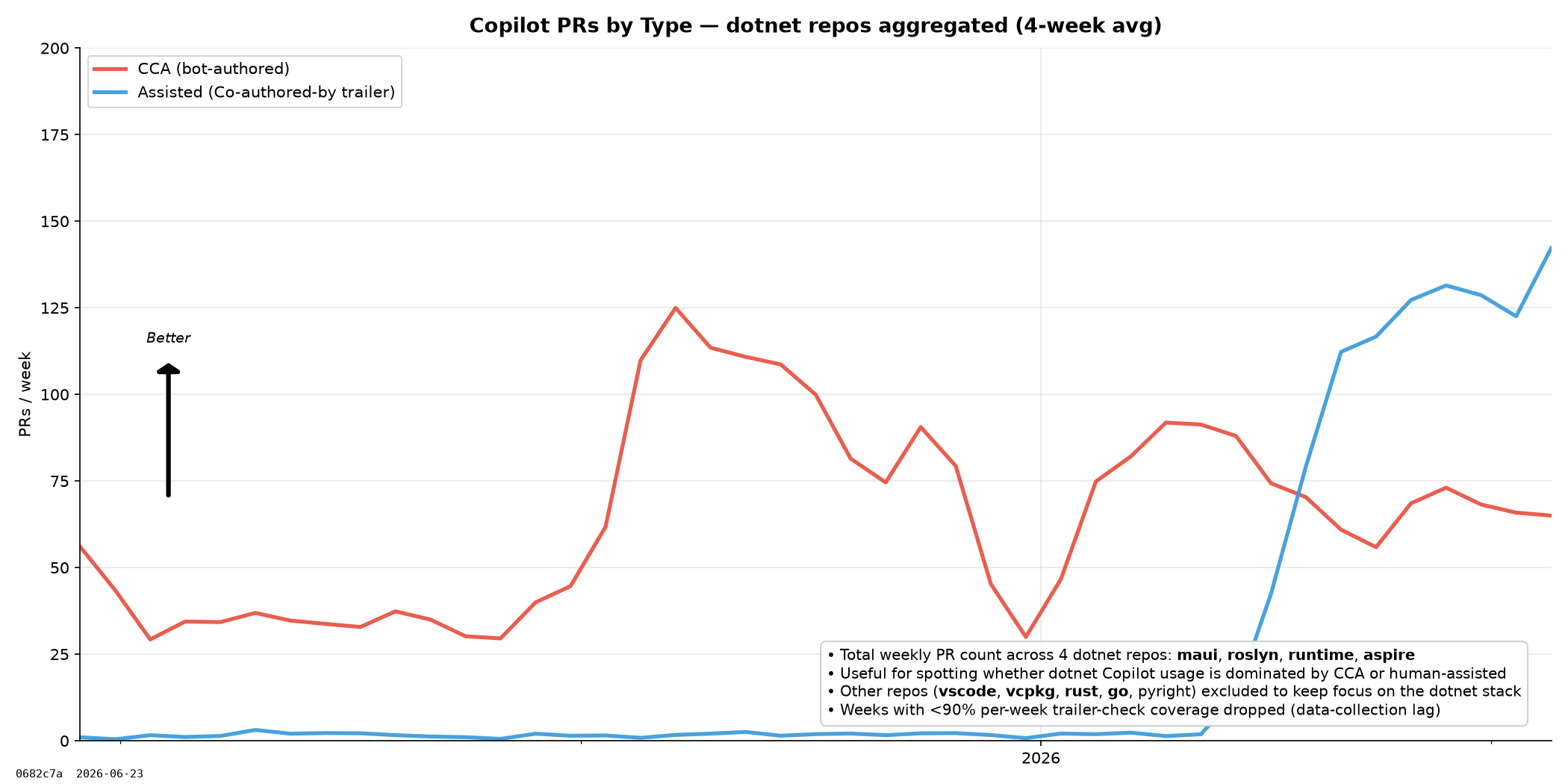 Copilot PRs by Type — All Repos Aggregated