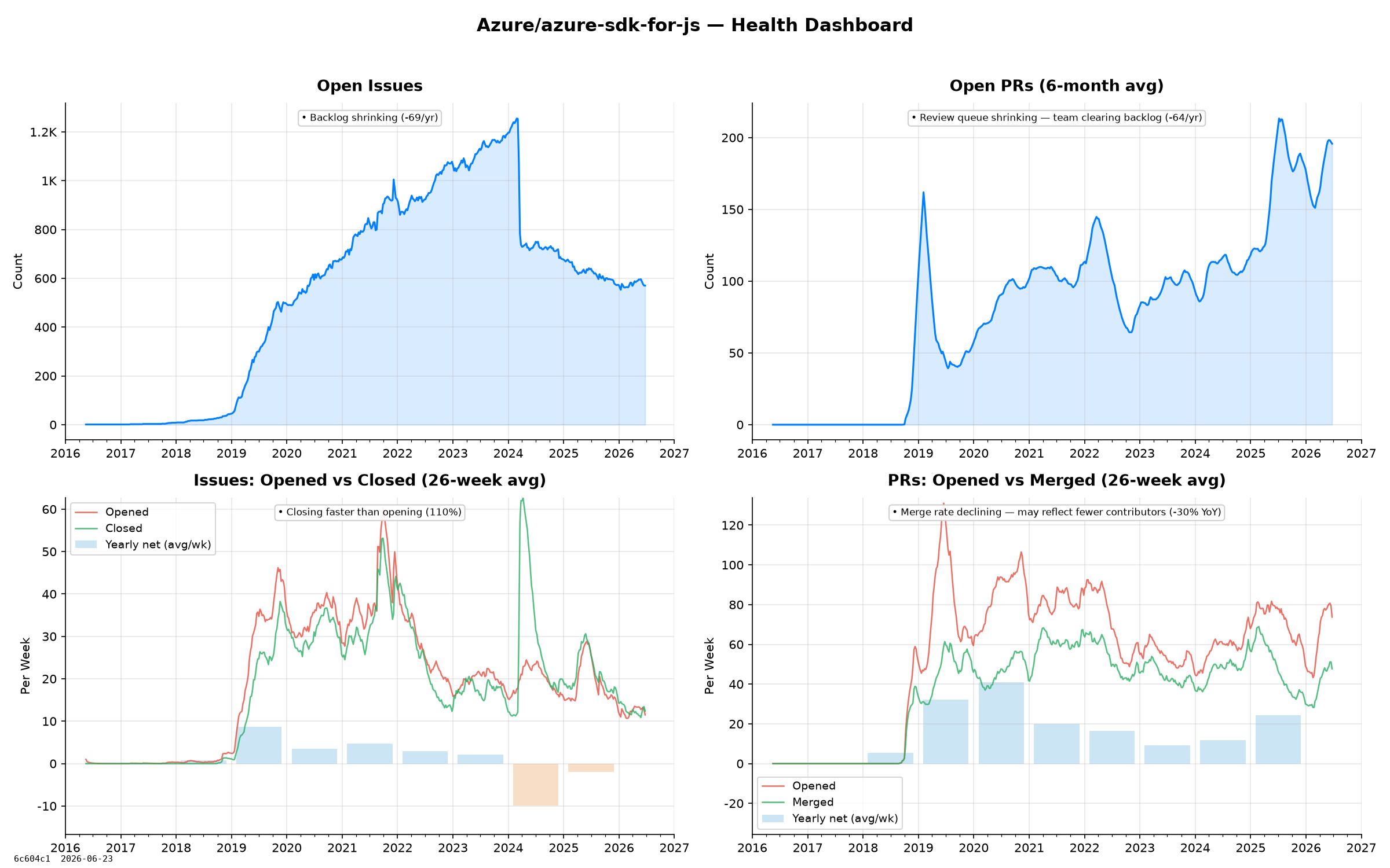 azure-sdk-js dashboard
