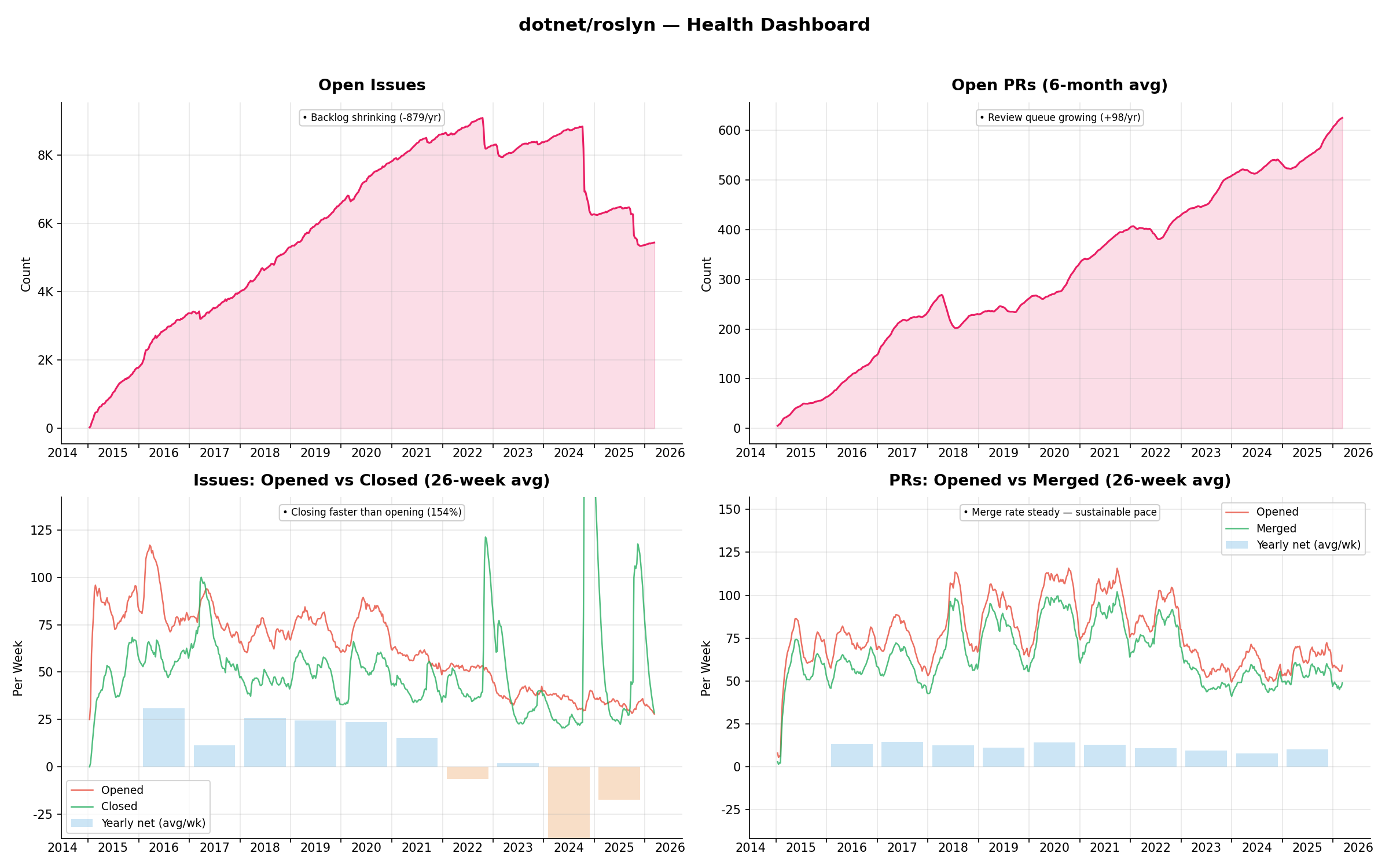 roslyn dashboard