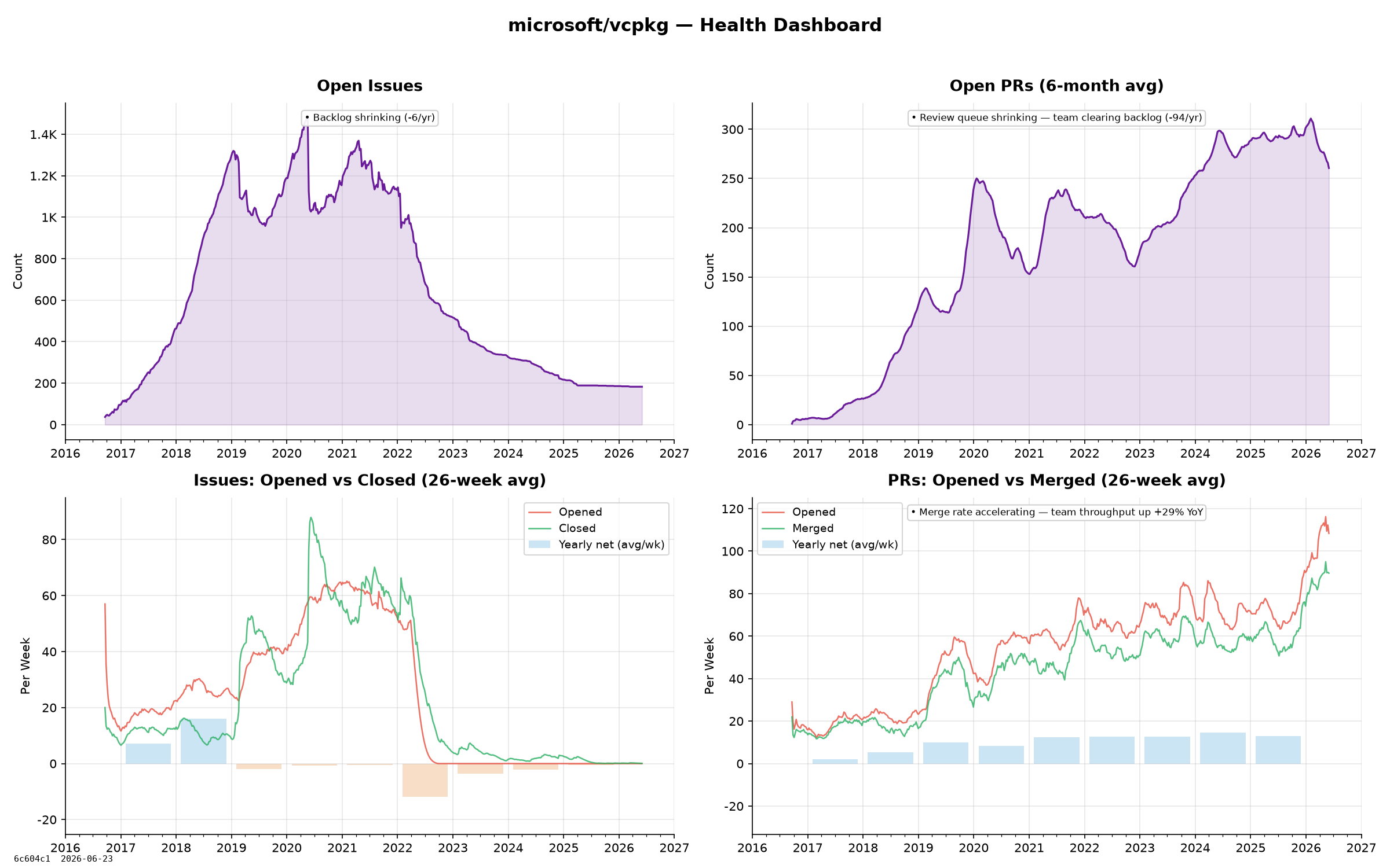 vcpkg dashboard