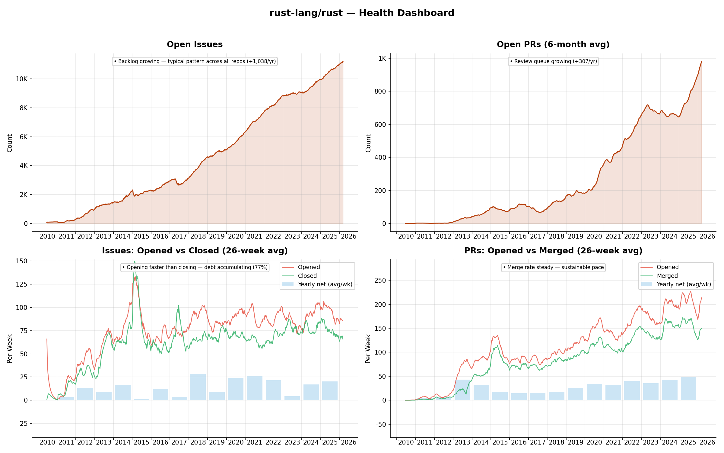 rust dashboard