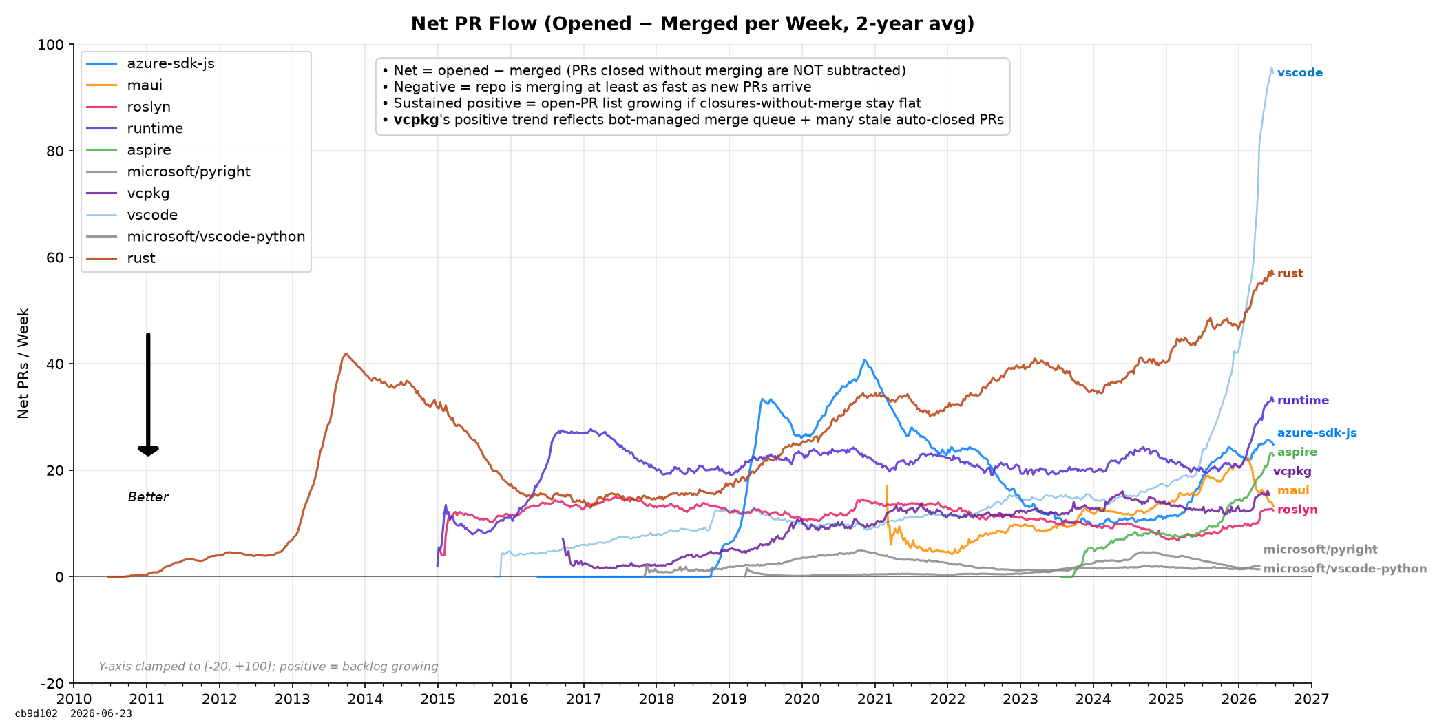 Net PR Flow