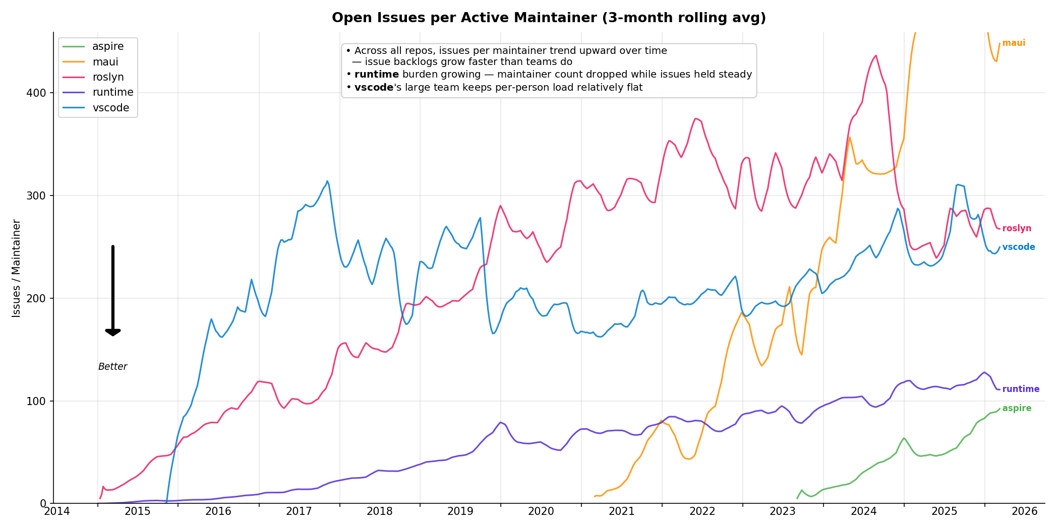 Open Issues per Maintainer