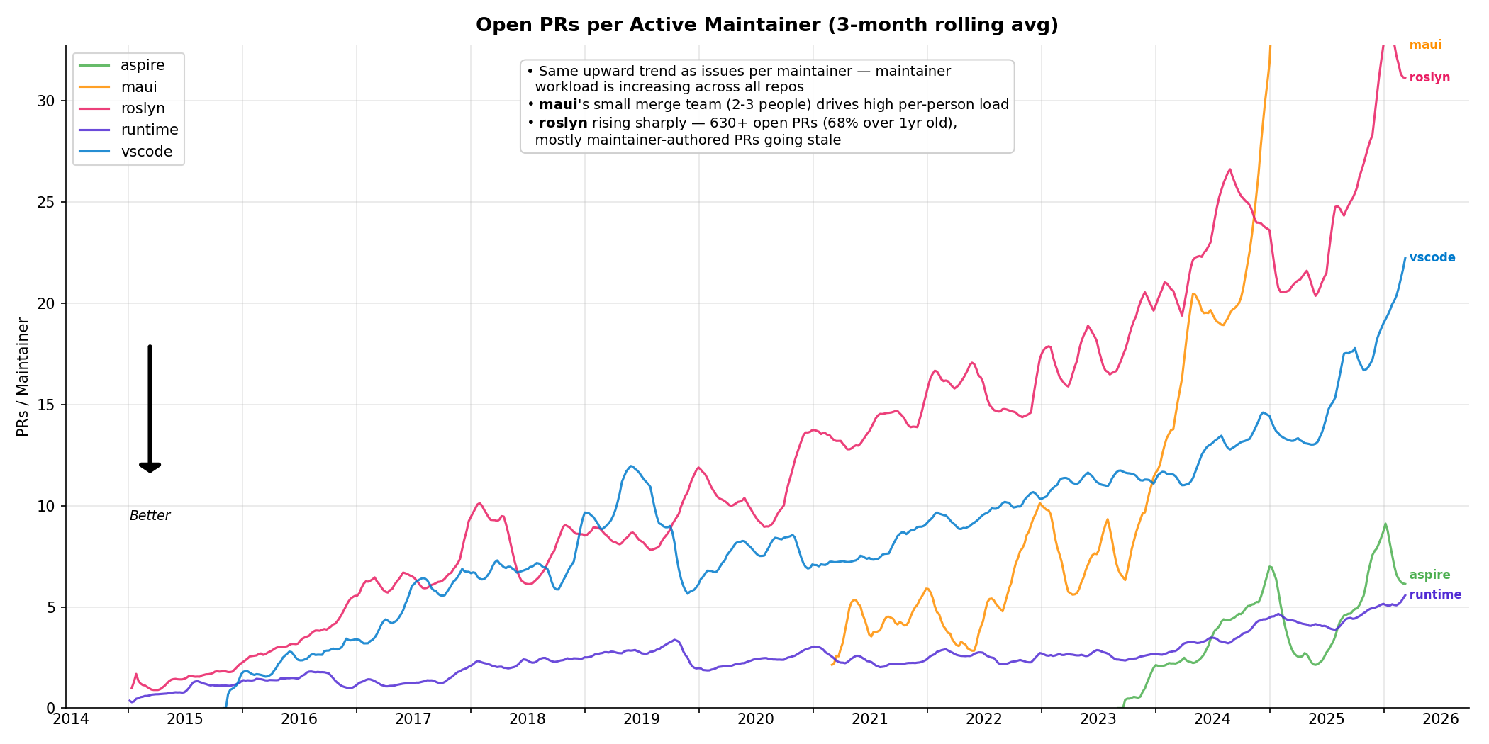 Open PRs per Maintainer