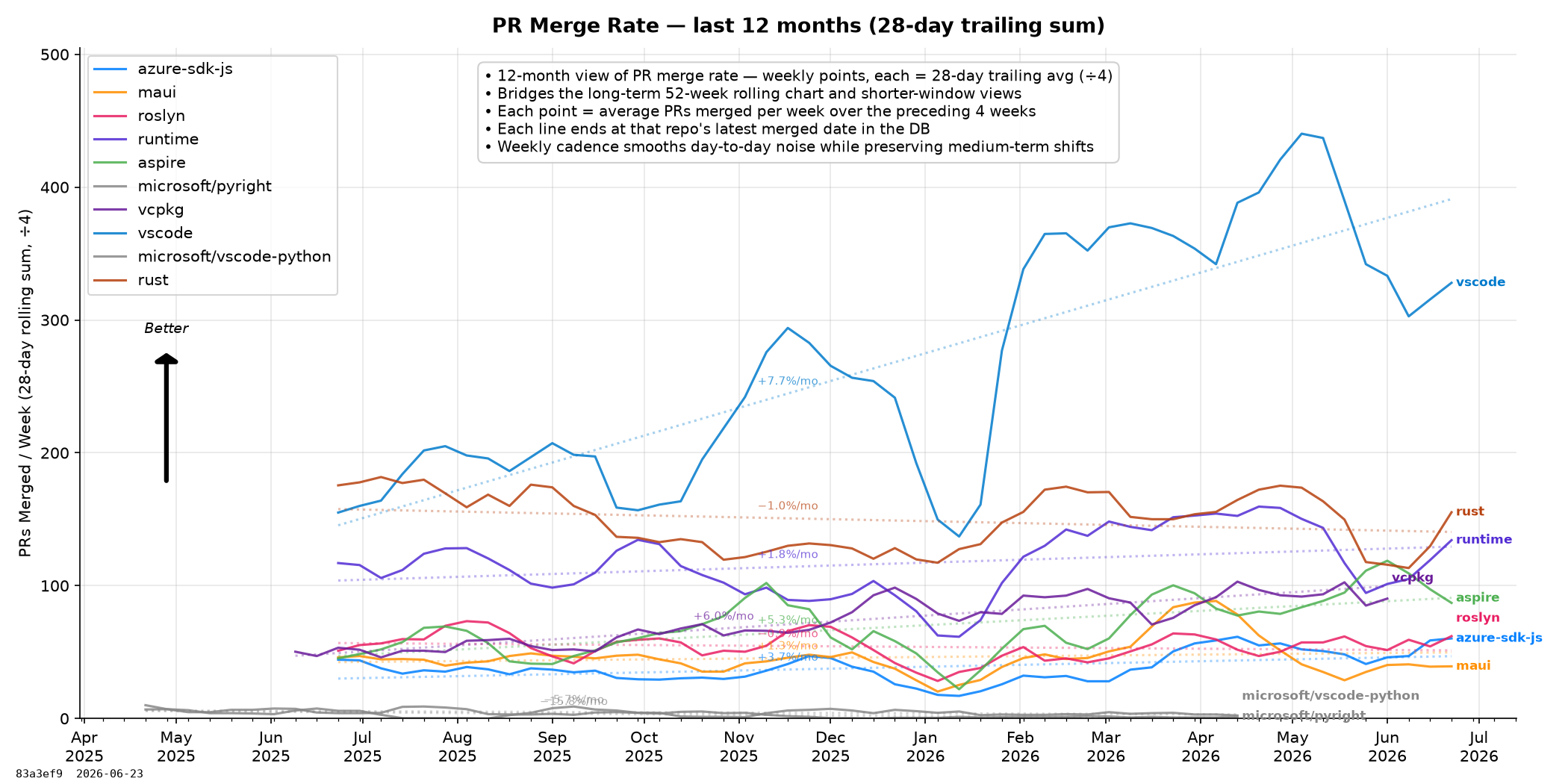PR Merge Rate (12 months)