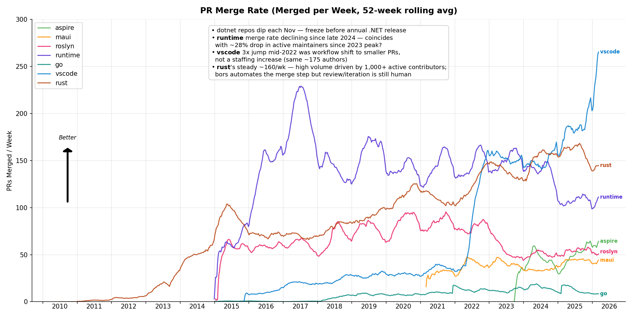PR Merge Rate