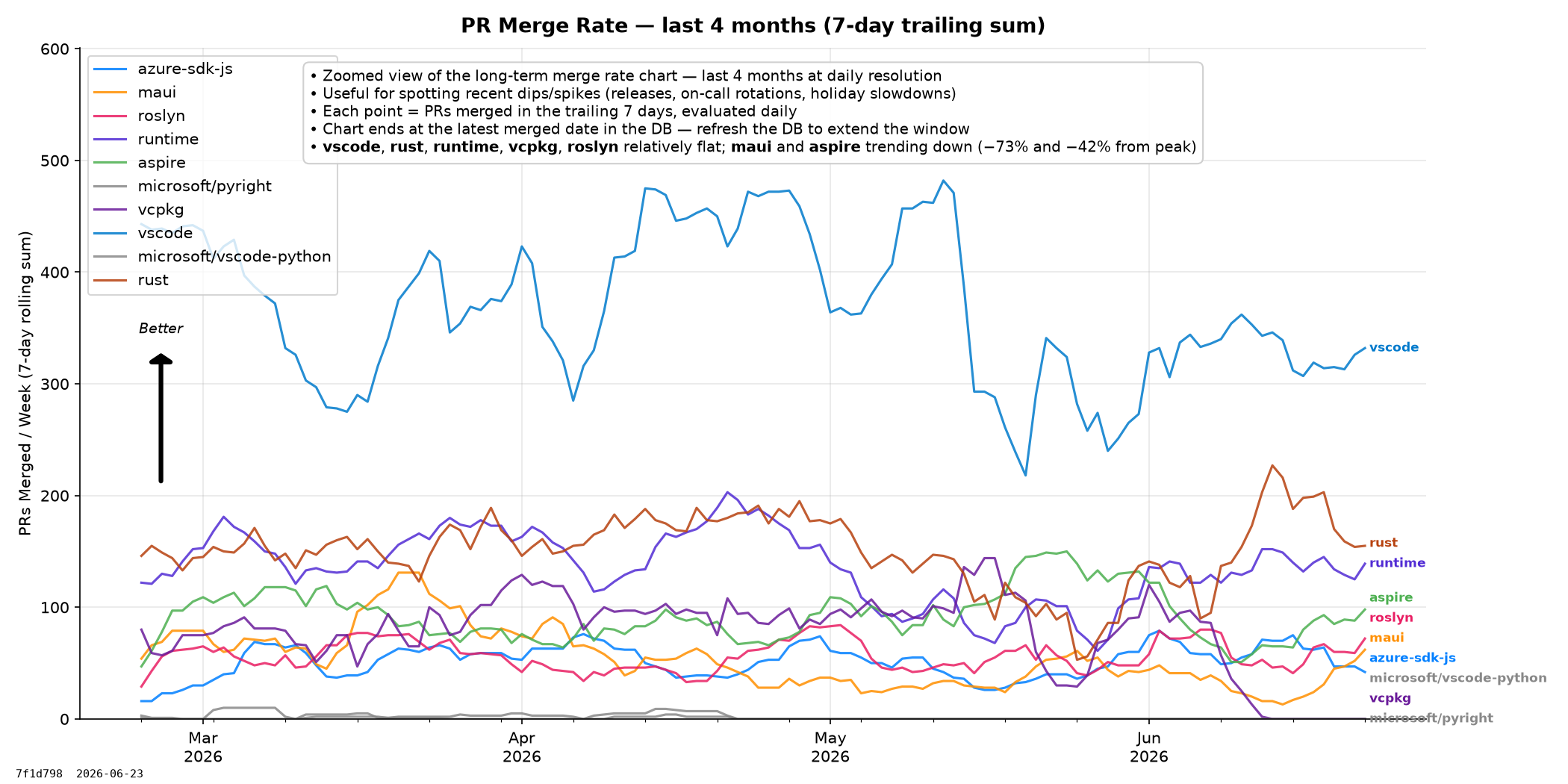 PR Merge Rate (120 days)