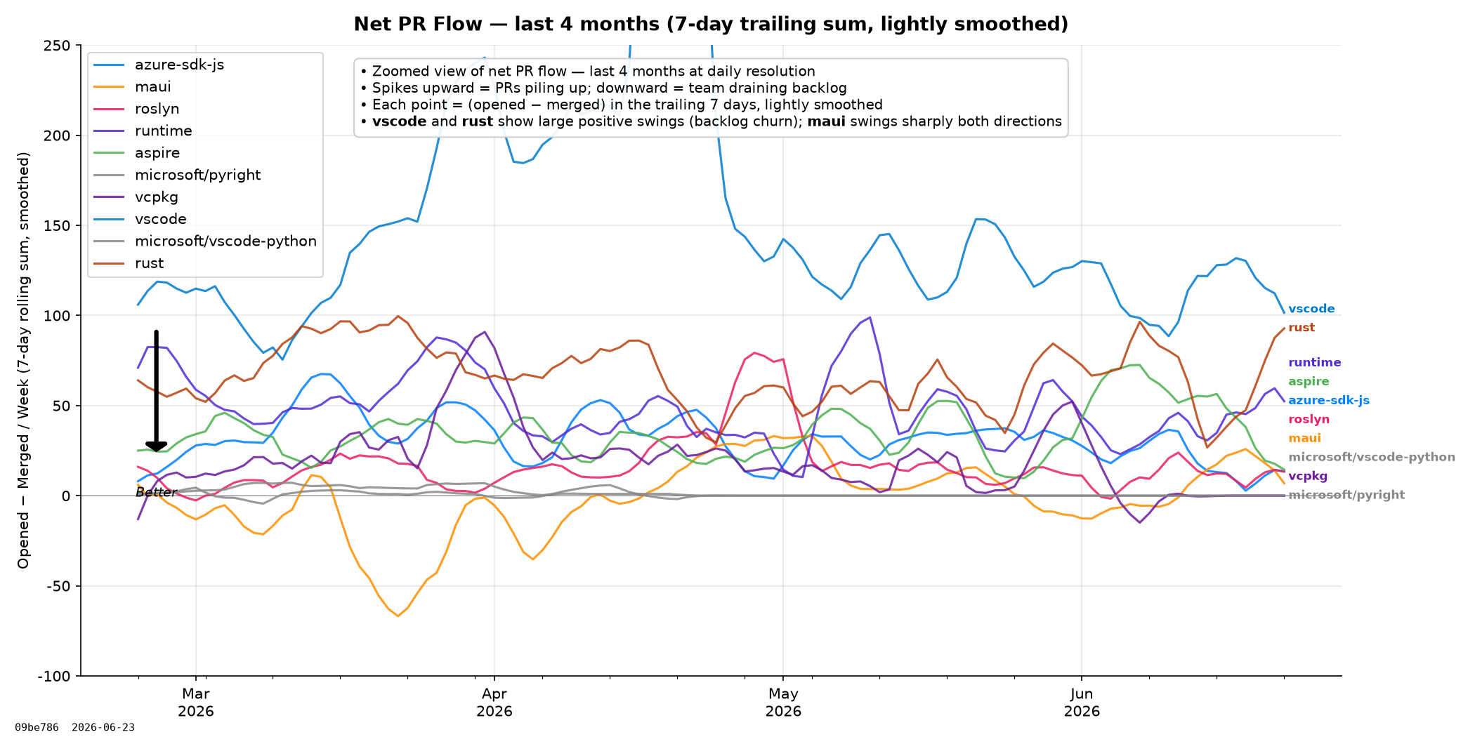Net PR Flow (120 days)