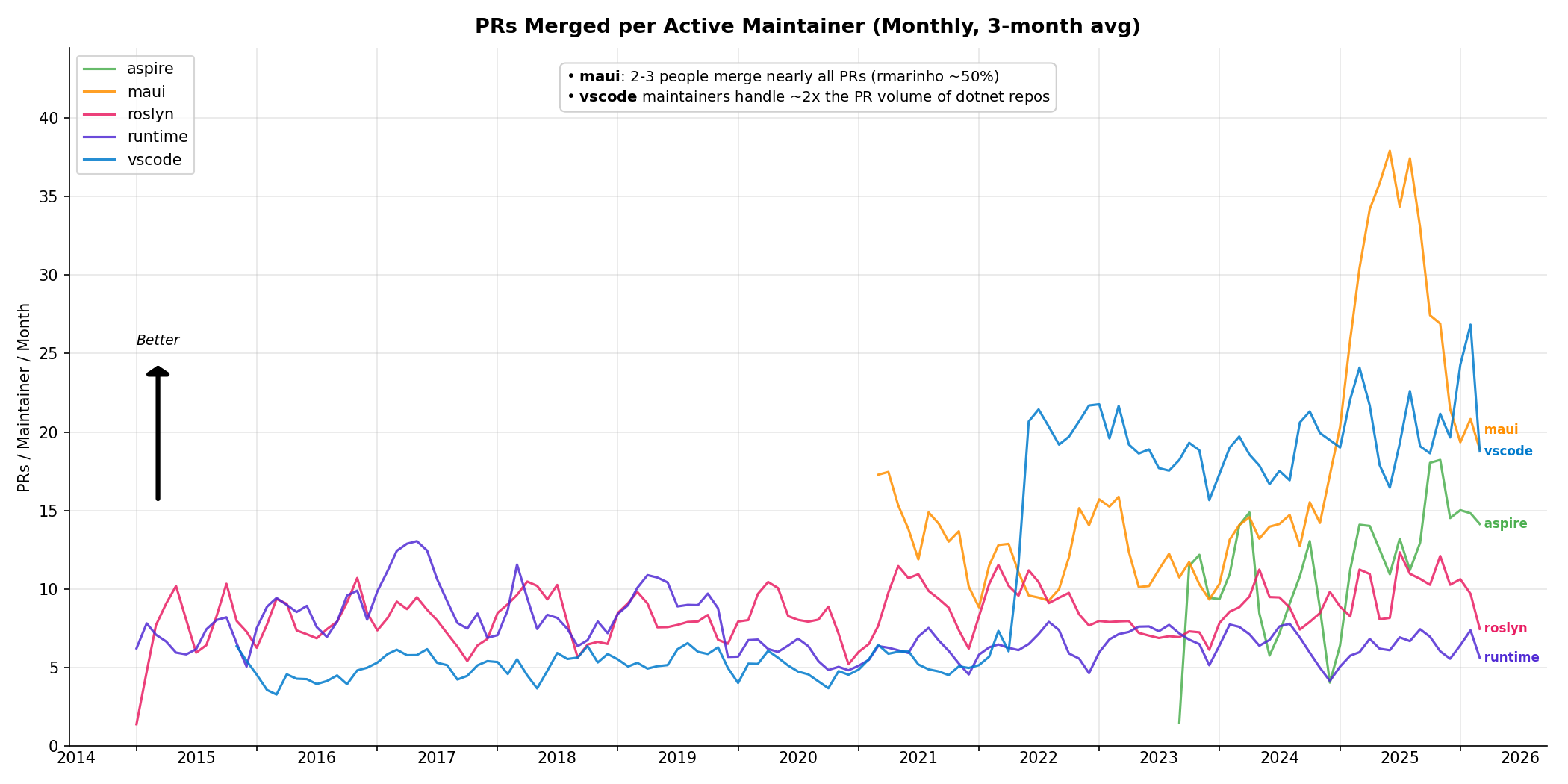 PRs per Maintainer