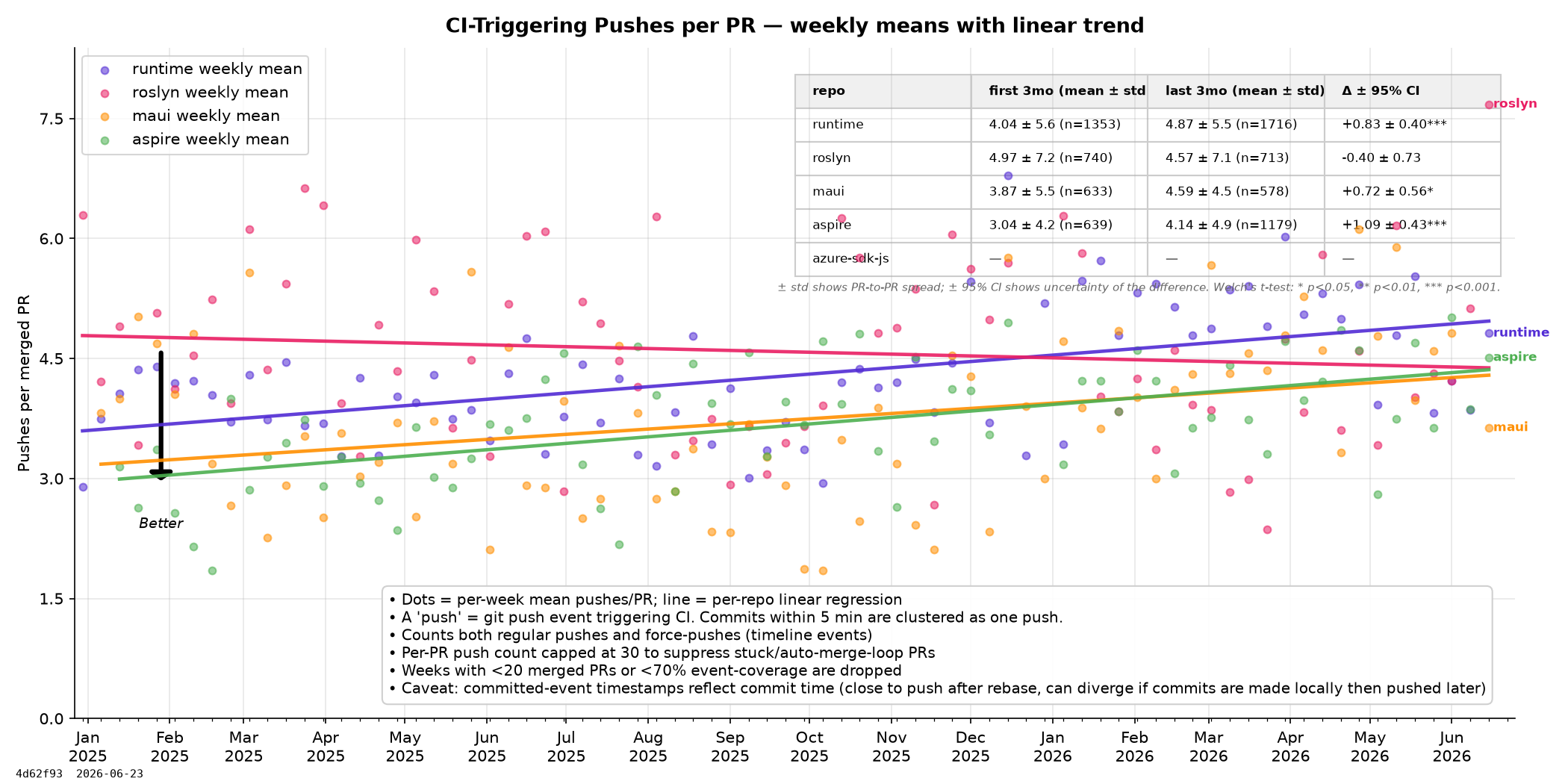 CI-Triggering Pushes per PR