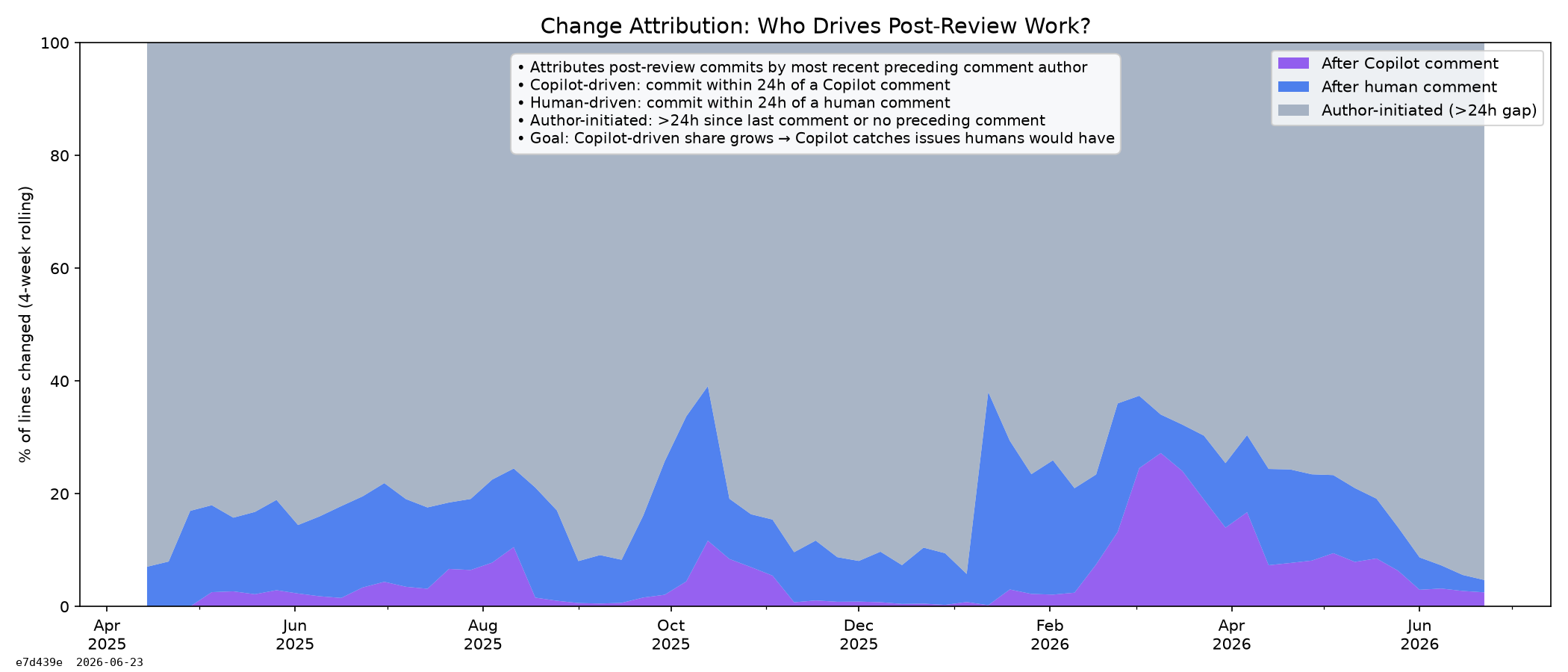Change Attribution: Who Drives Post-Review Work?
