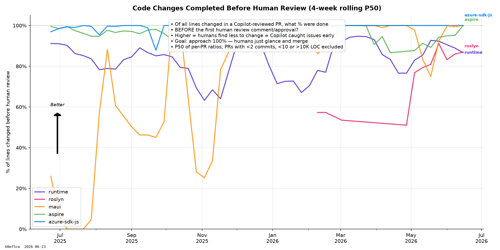 Code Completeness Before Human Review
