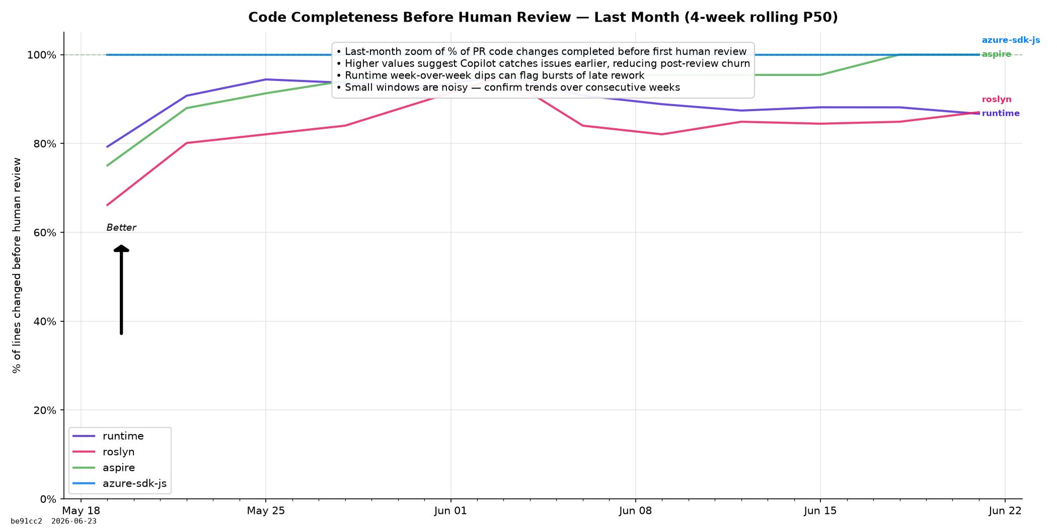 Code Completeness Before Human Review (Last month)