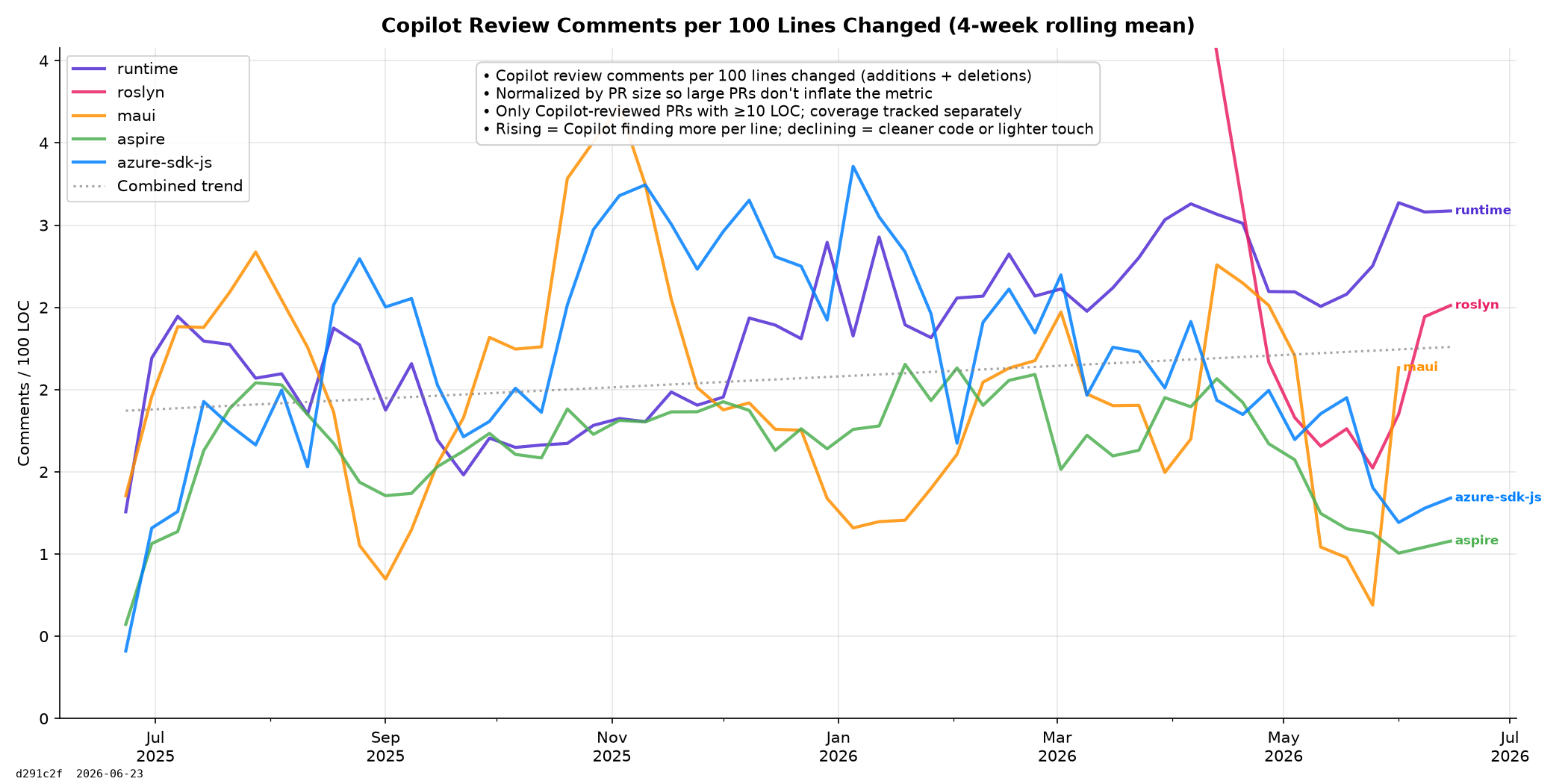 Copilot Comment Density