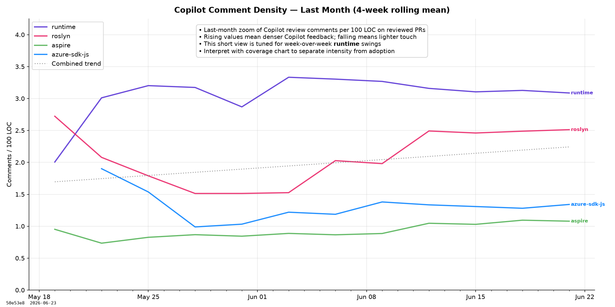 Copilot Comment Density (Last month)