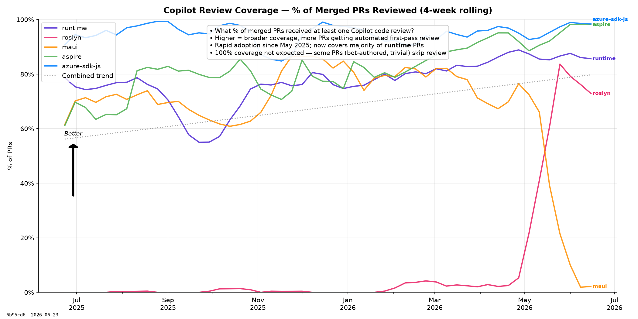Copilot Review Coverage