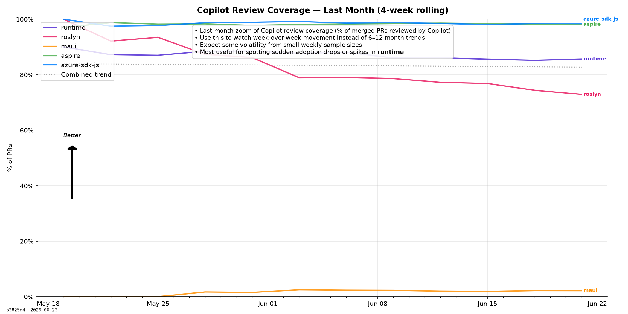 Copilot Review Coverage (Last month)
