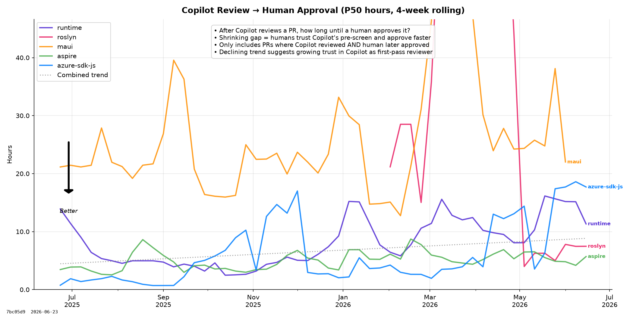 Copilot to Human Approval