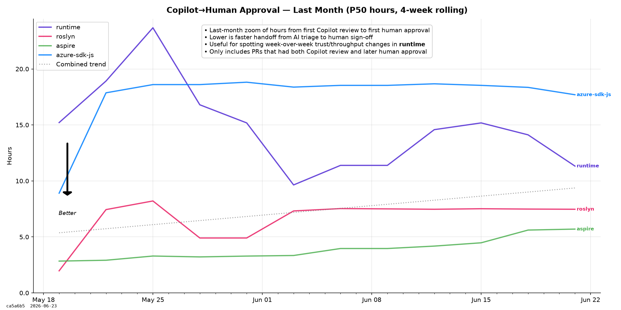 Copilot to Human Approval (Last month)