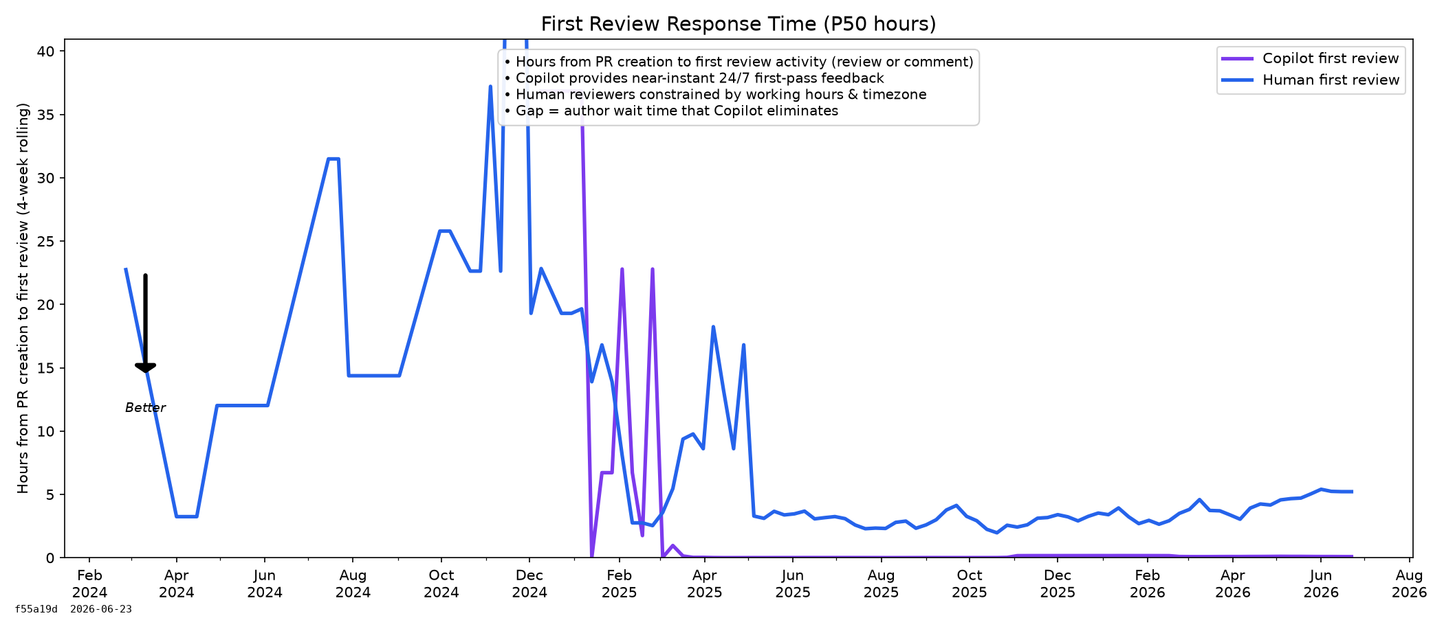 First Review Response Time