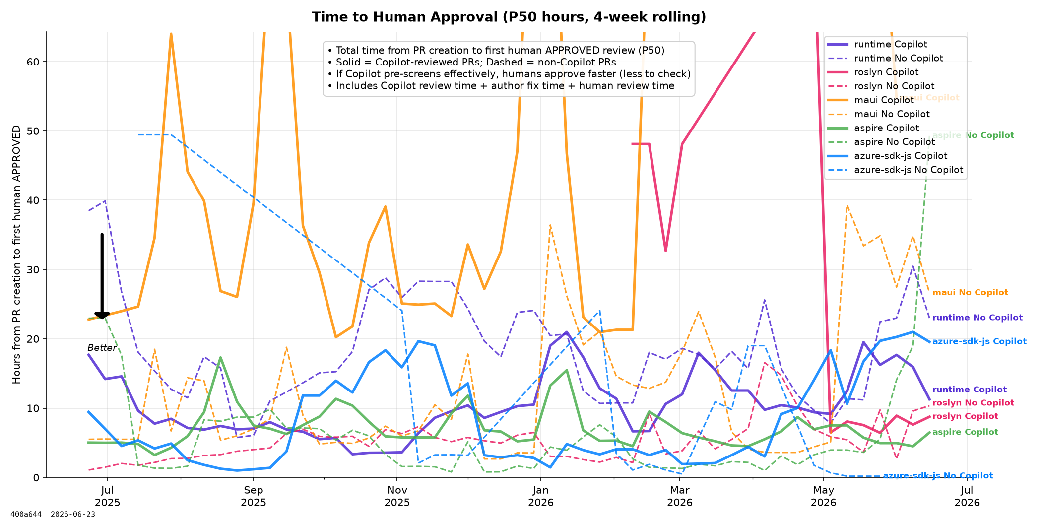 Human Approval Speed