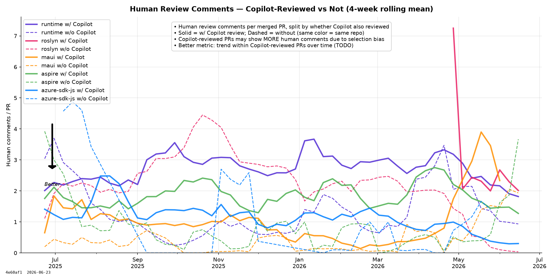 Human Comments Comparison