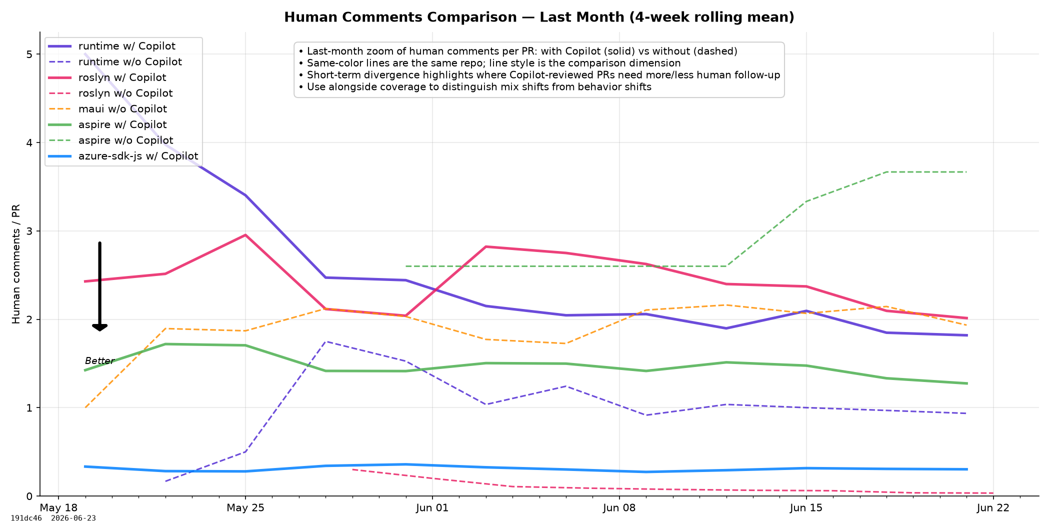 Human Comments Comparison (Last month)