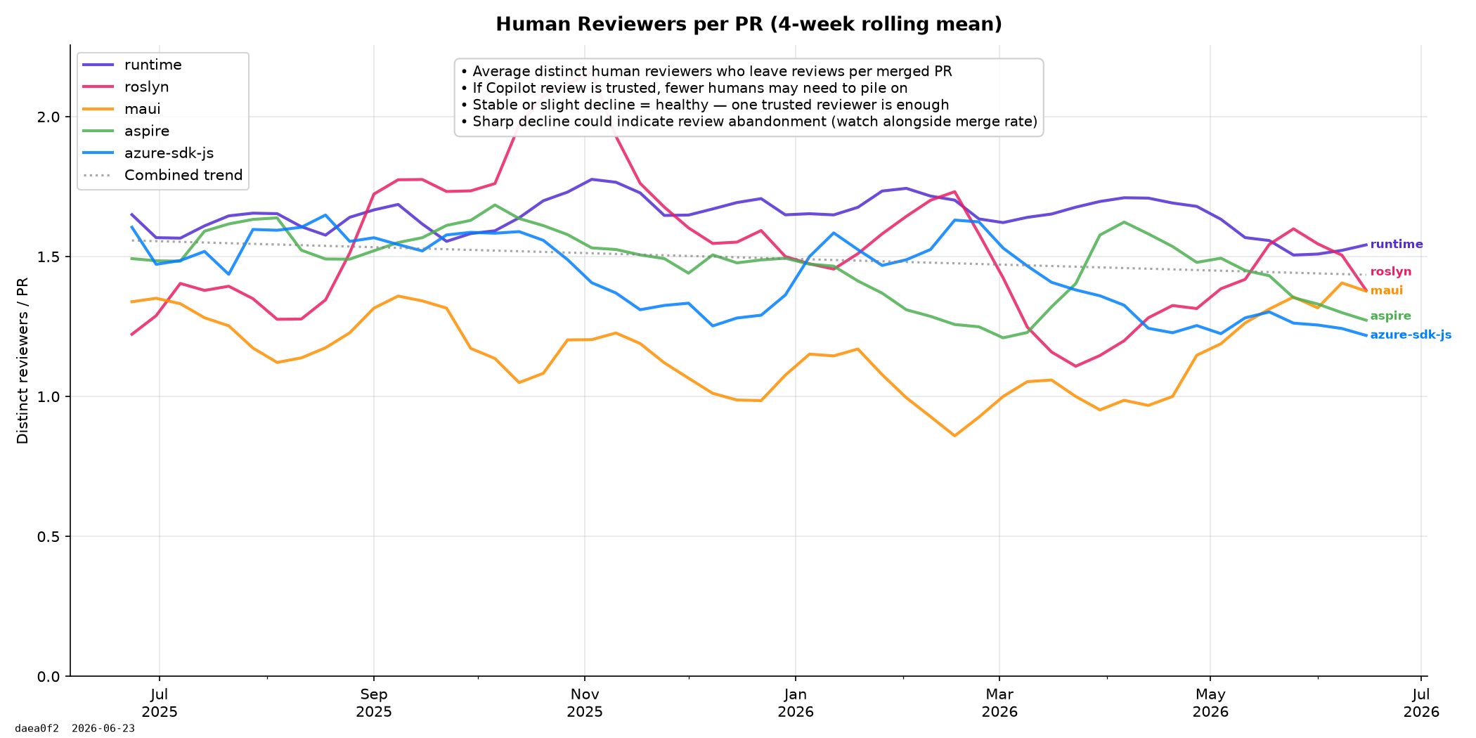 Human Reviewer Participation