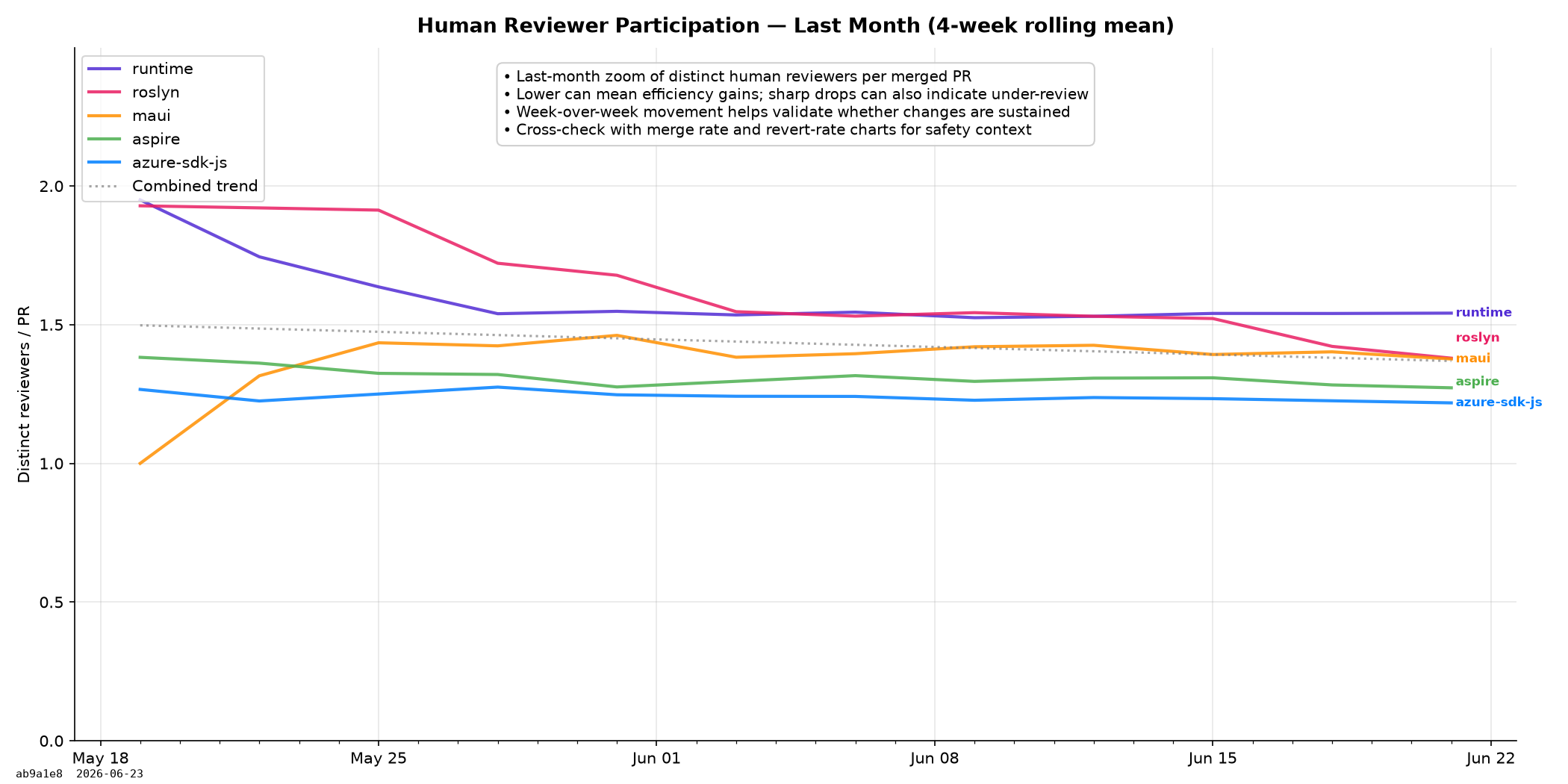 Human Reviewer Participation (Last month)