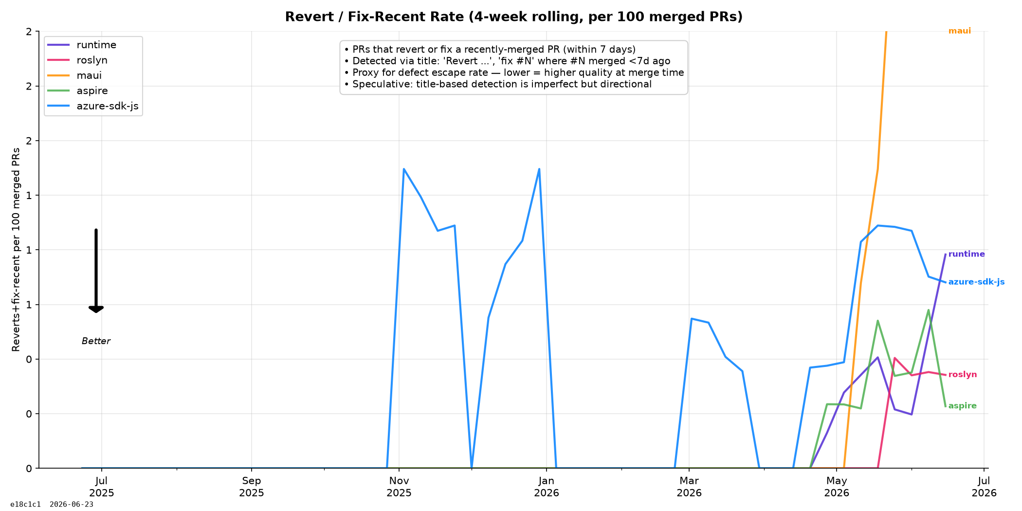 Revert / Fix-Recent Rate