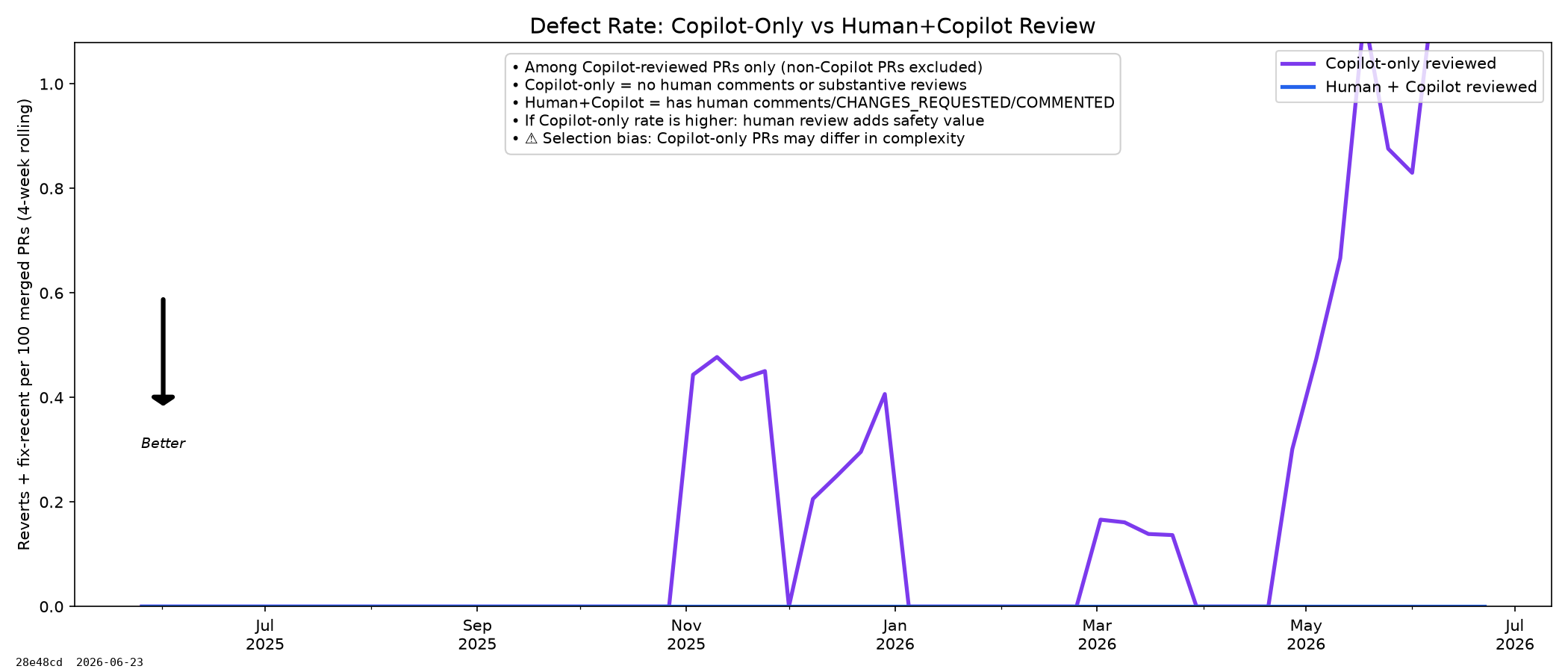 Rubber-Stamp Safety: Defect Rate by Review Type