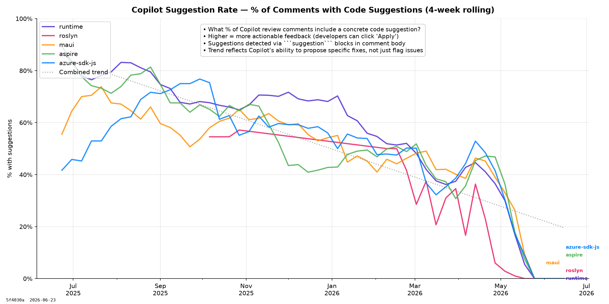 Suggestion Rate