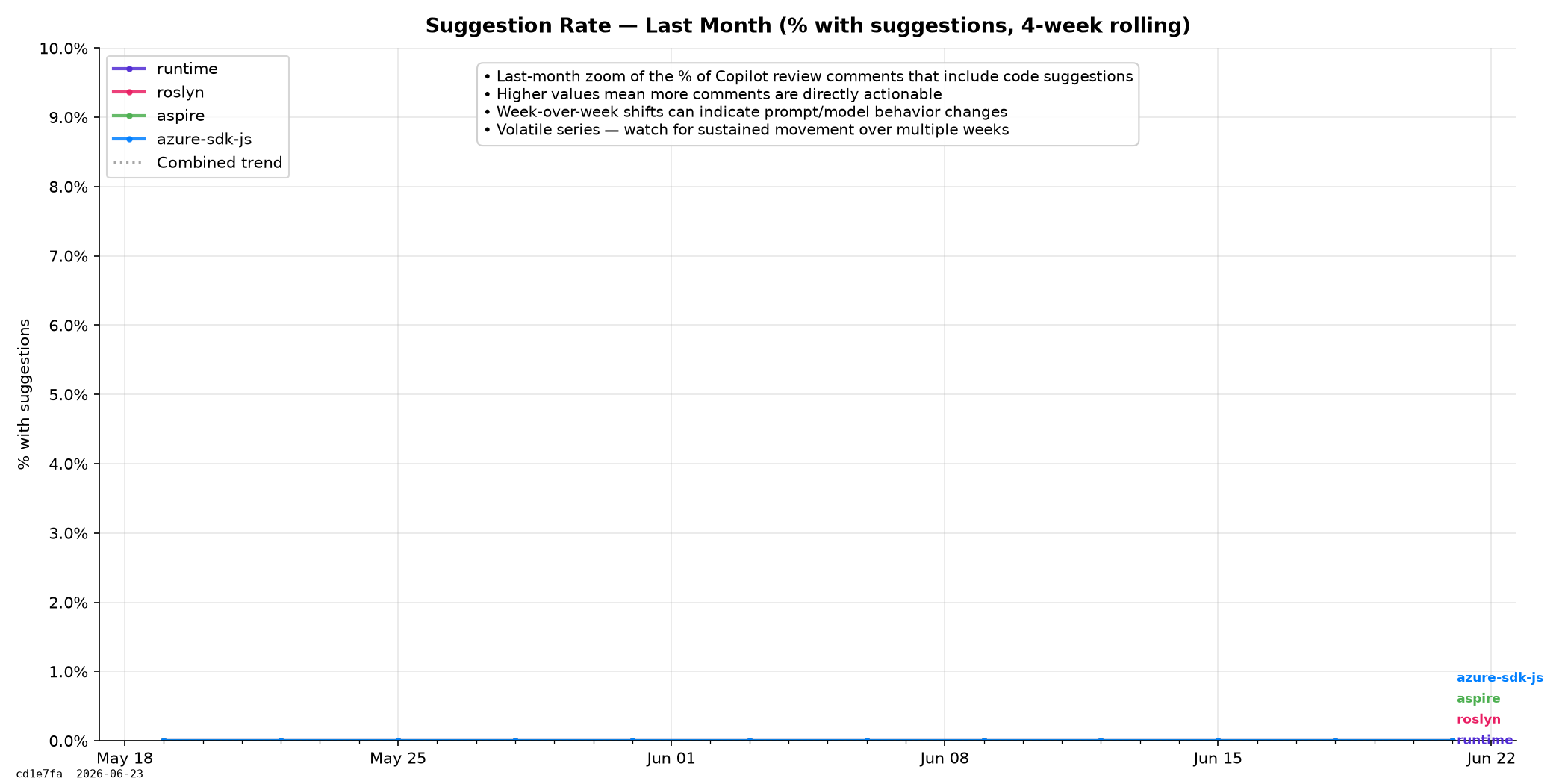 Suggestion Rate (Last month)