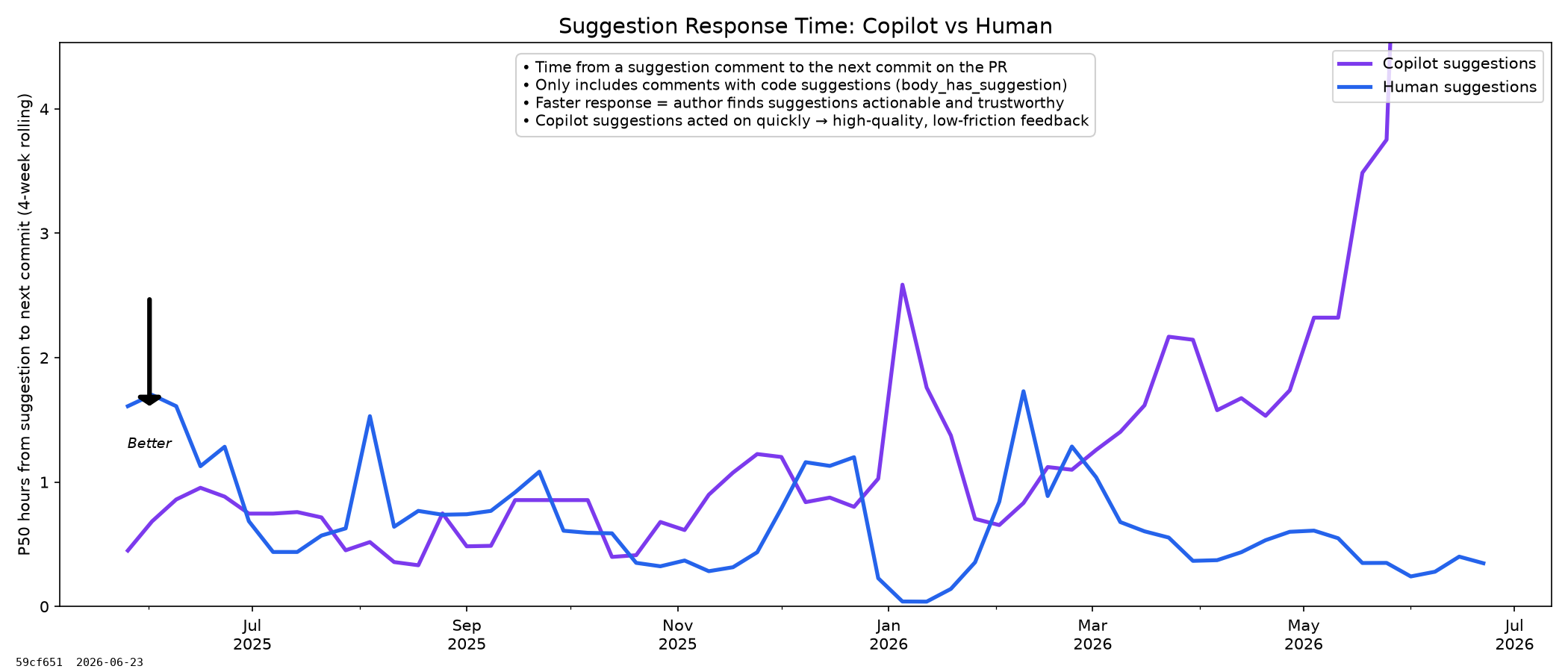 Suggestion Response Time: Copilot vs Human