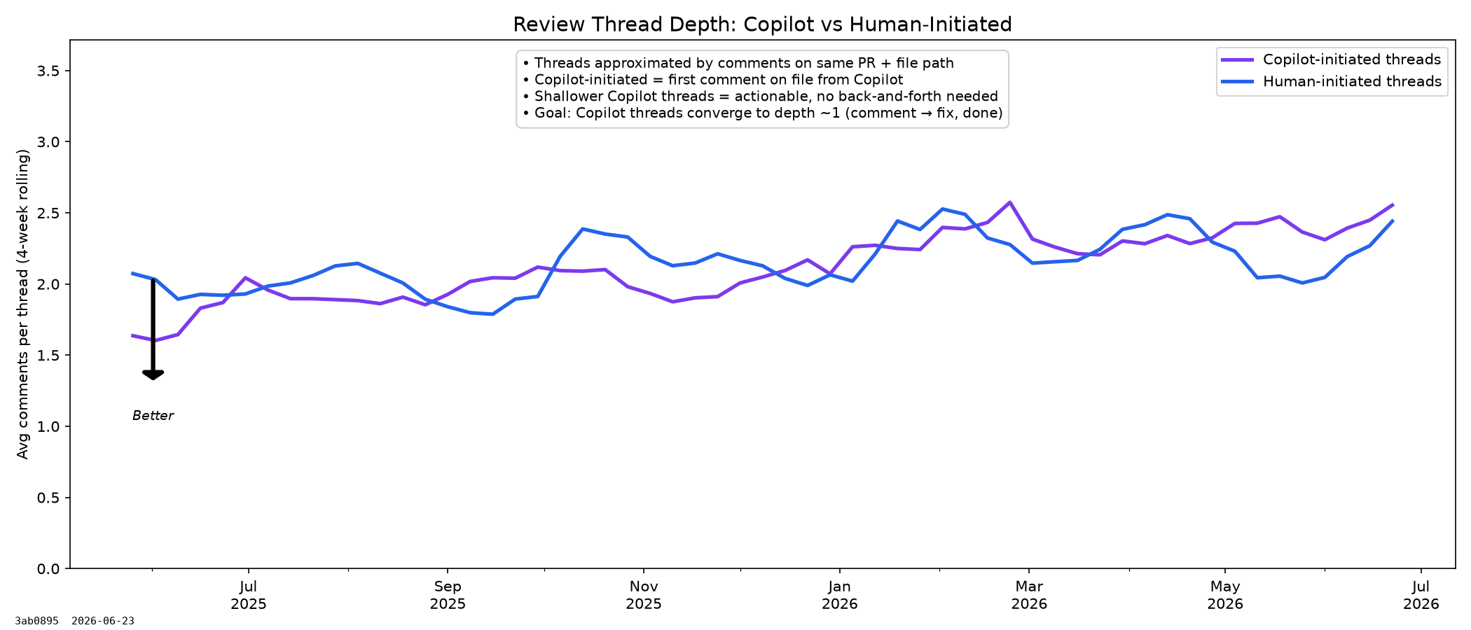 Review Thread Depth: Copilot vs Human-Initiated