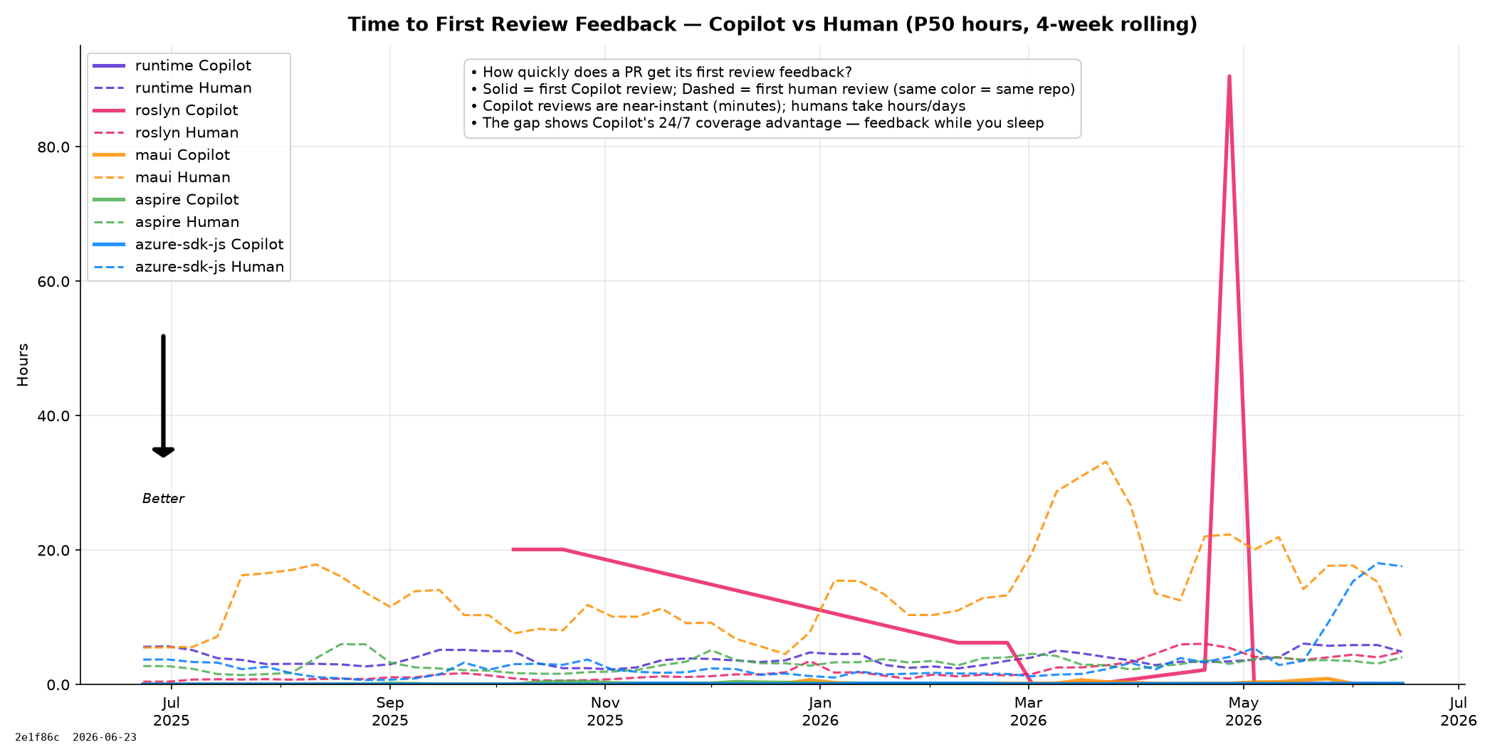 Time to First Feedback