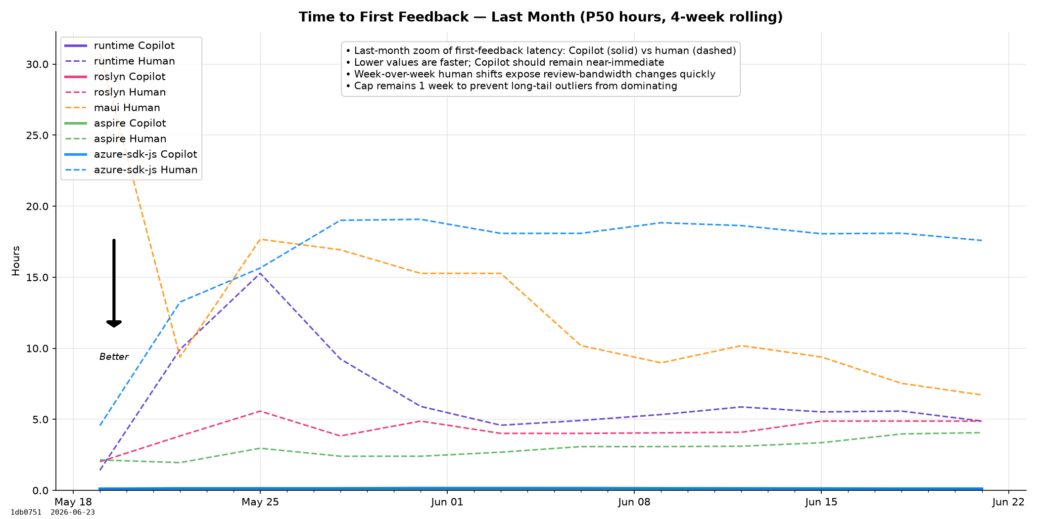 Time to First Feedback (Last month)