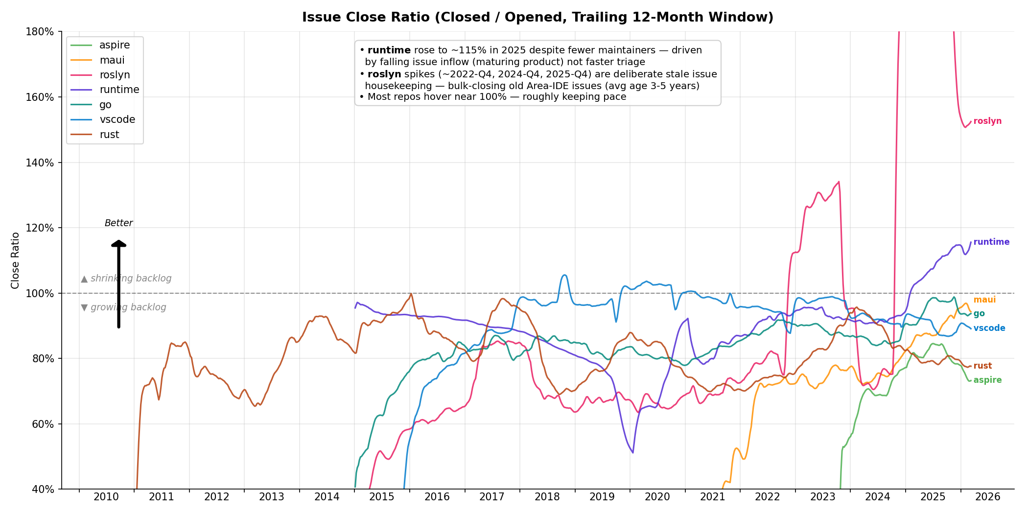 Issue Close Ratio
