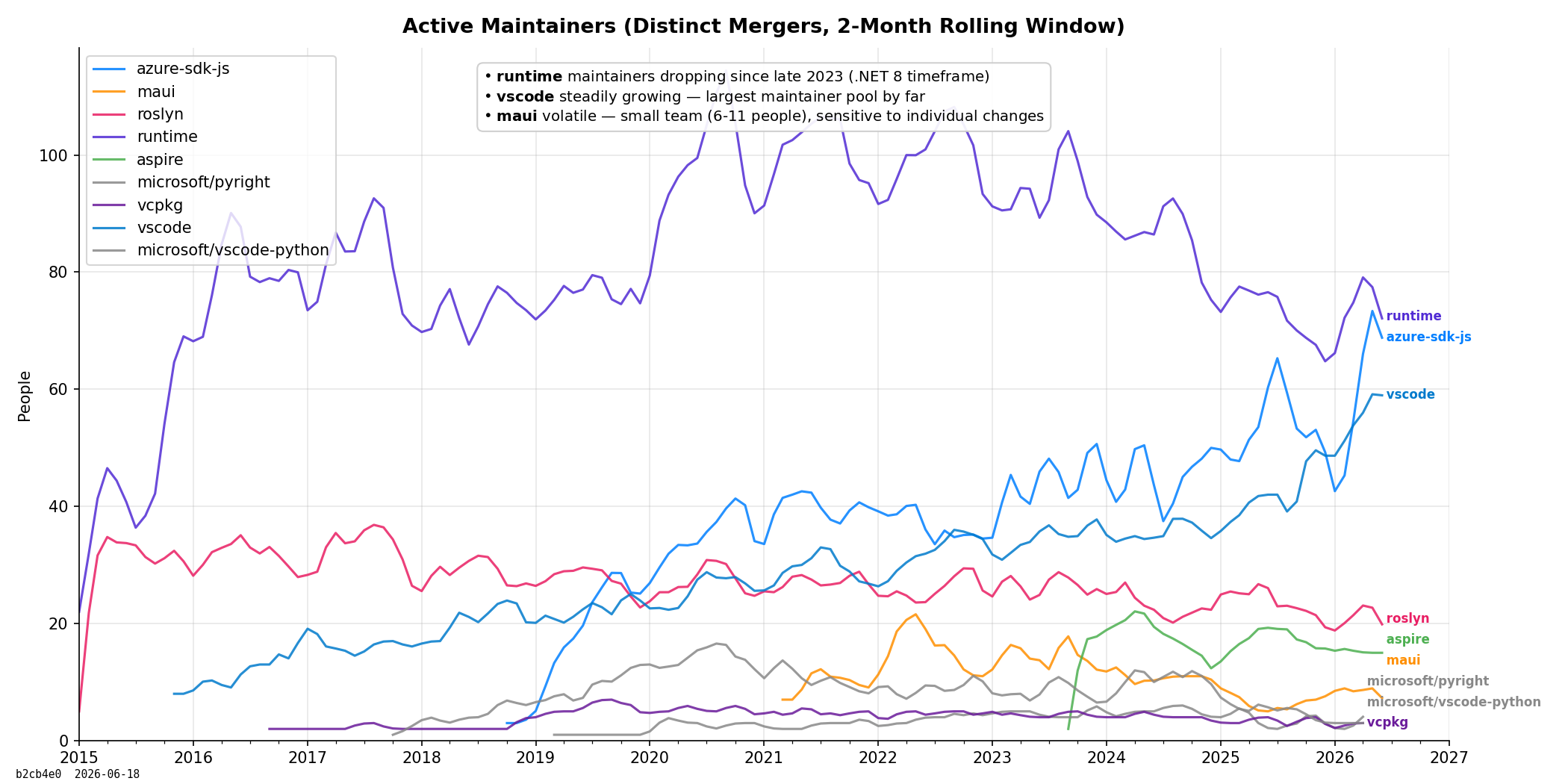 Active Maintainers