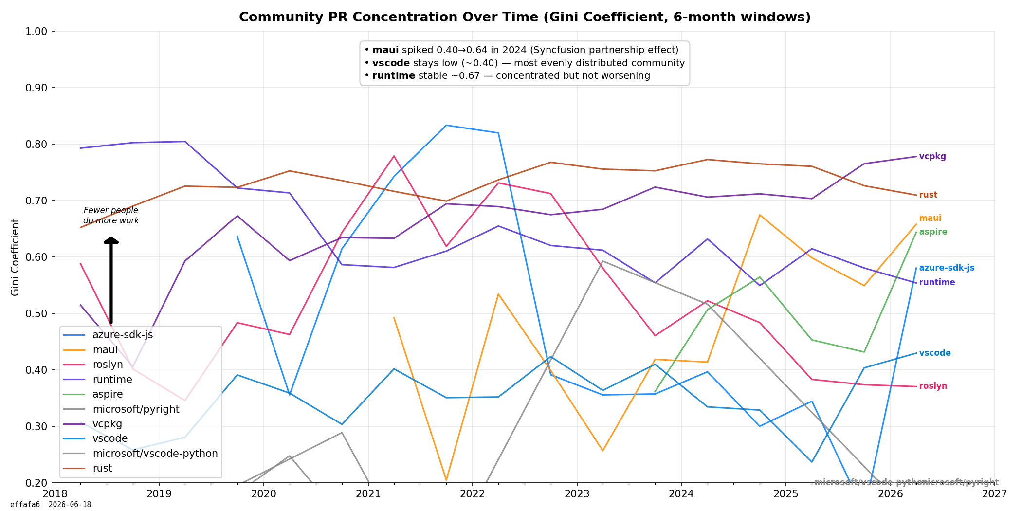 Concentration Over Time