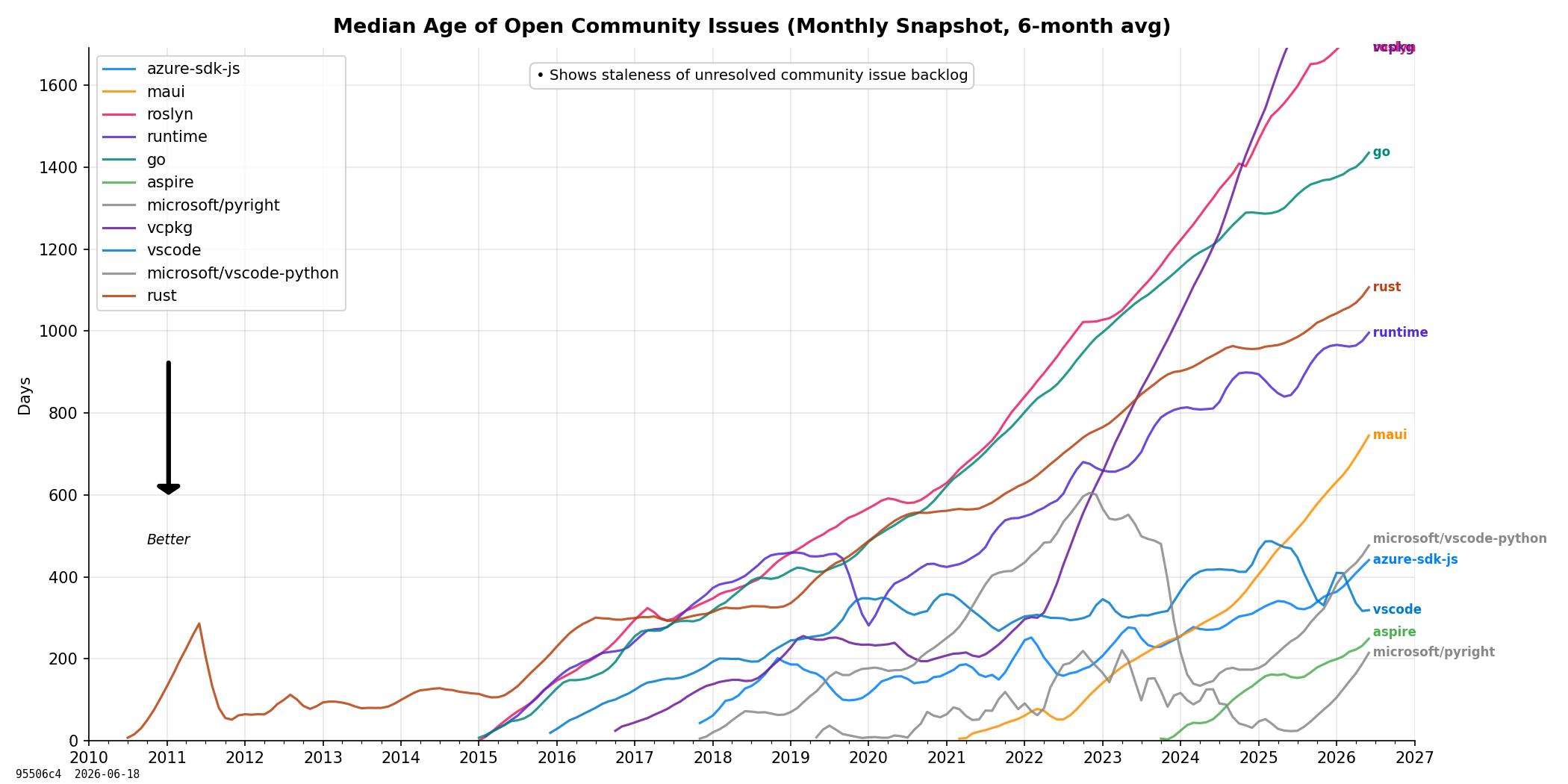 Open Community Issue Age