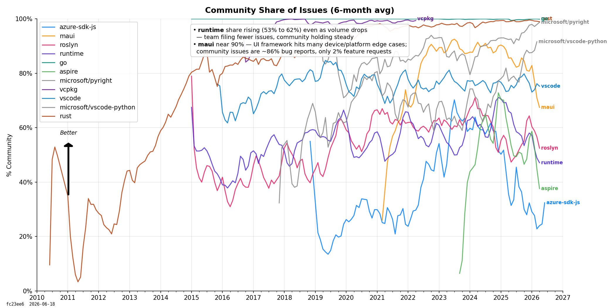 Community Issue Share